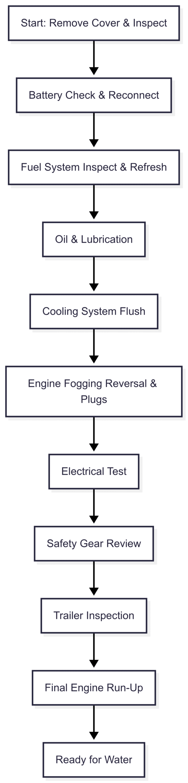 Visualizing the Process: A Flowchart