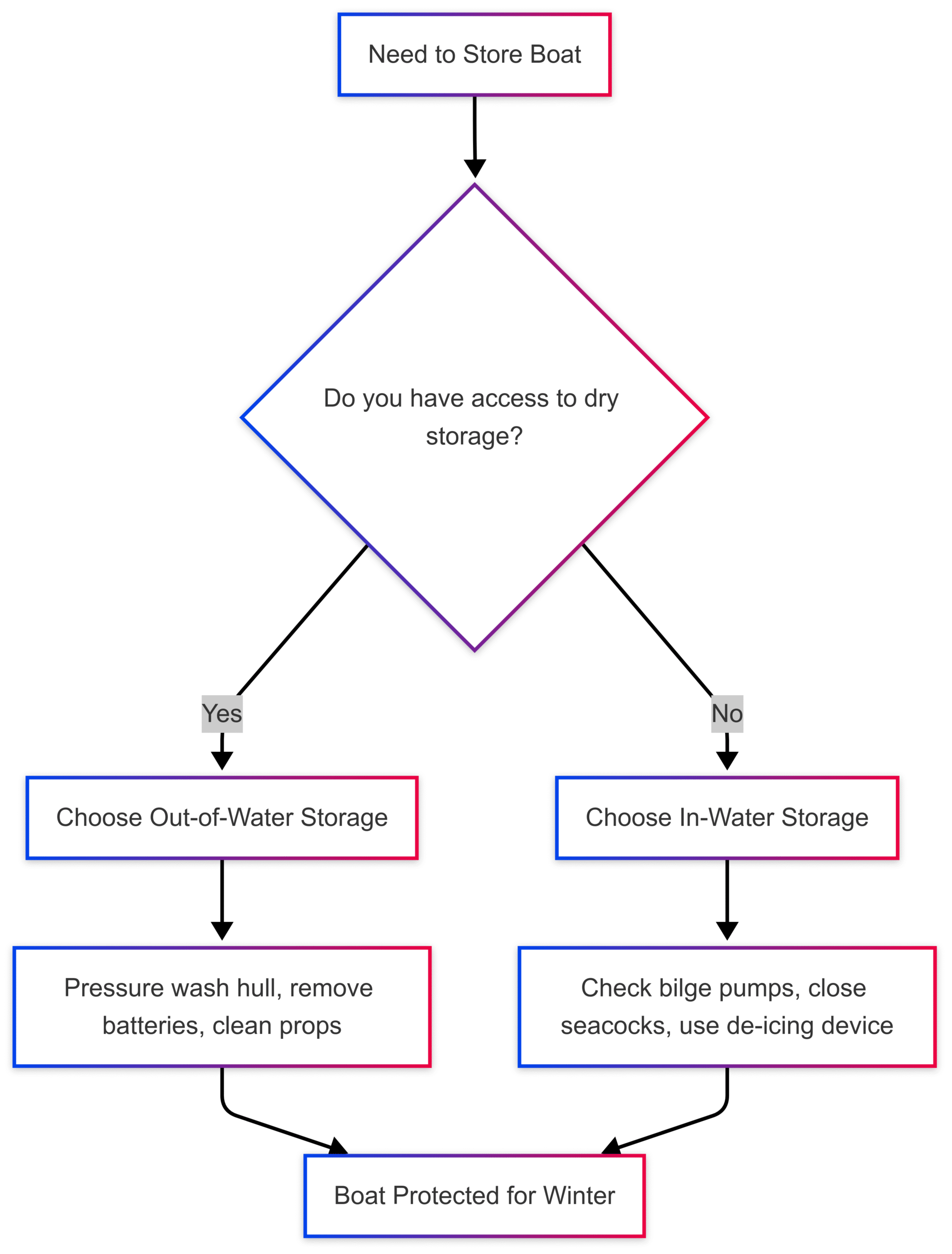 How to Know When to Winterize Your Boat? How to Know When to Winterize Your Boat?