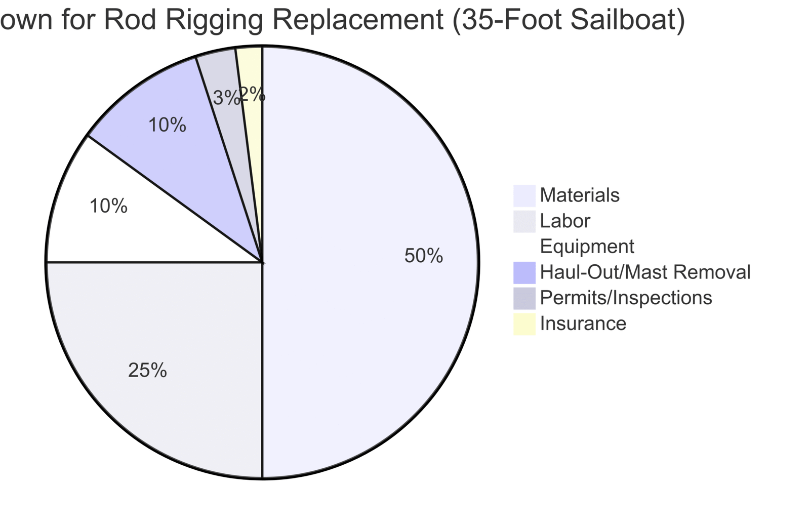 Rod Rigging Replacement Cost for standing rigging replacement