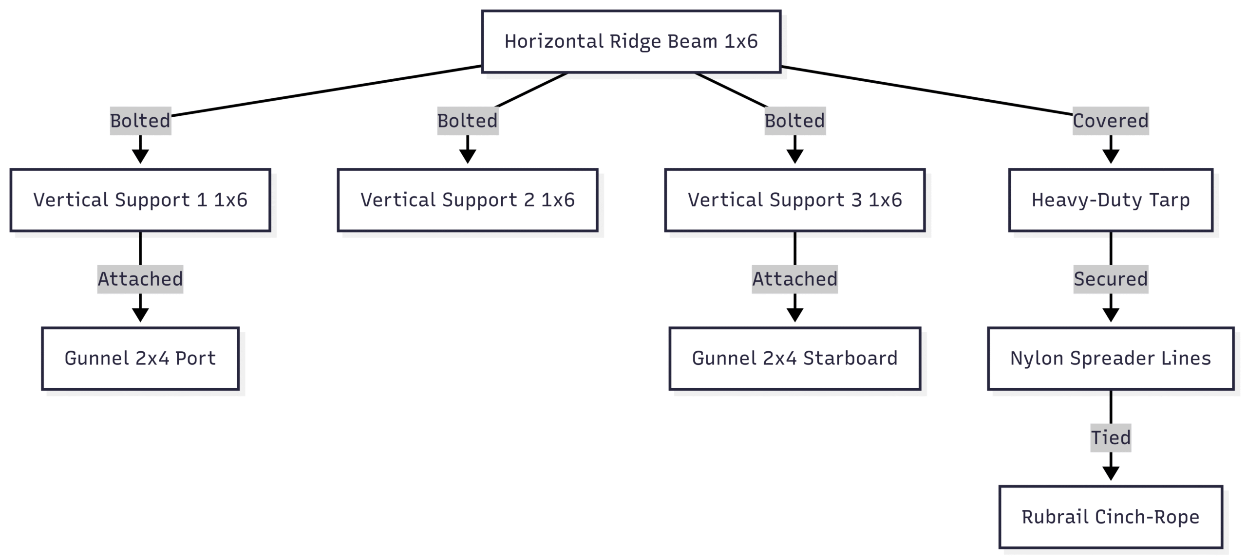 Boat DIY Cover support Ideas for the winter Diagram: Lumber A-Frame Structure