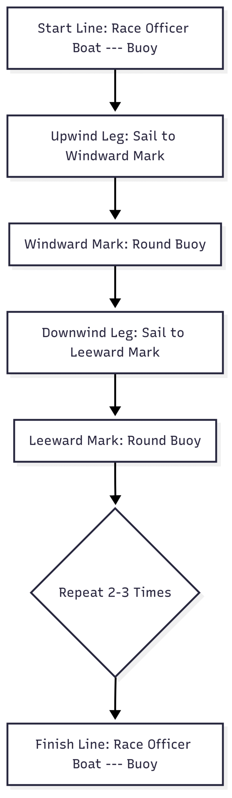 Sailing is a Lifelong Sport Chart: Sailing Race Course