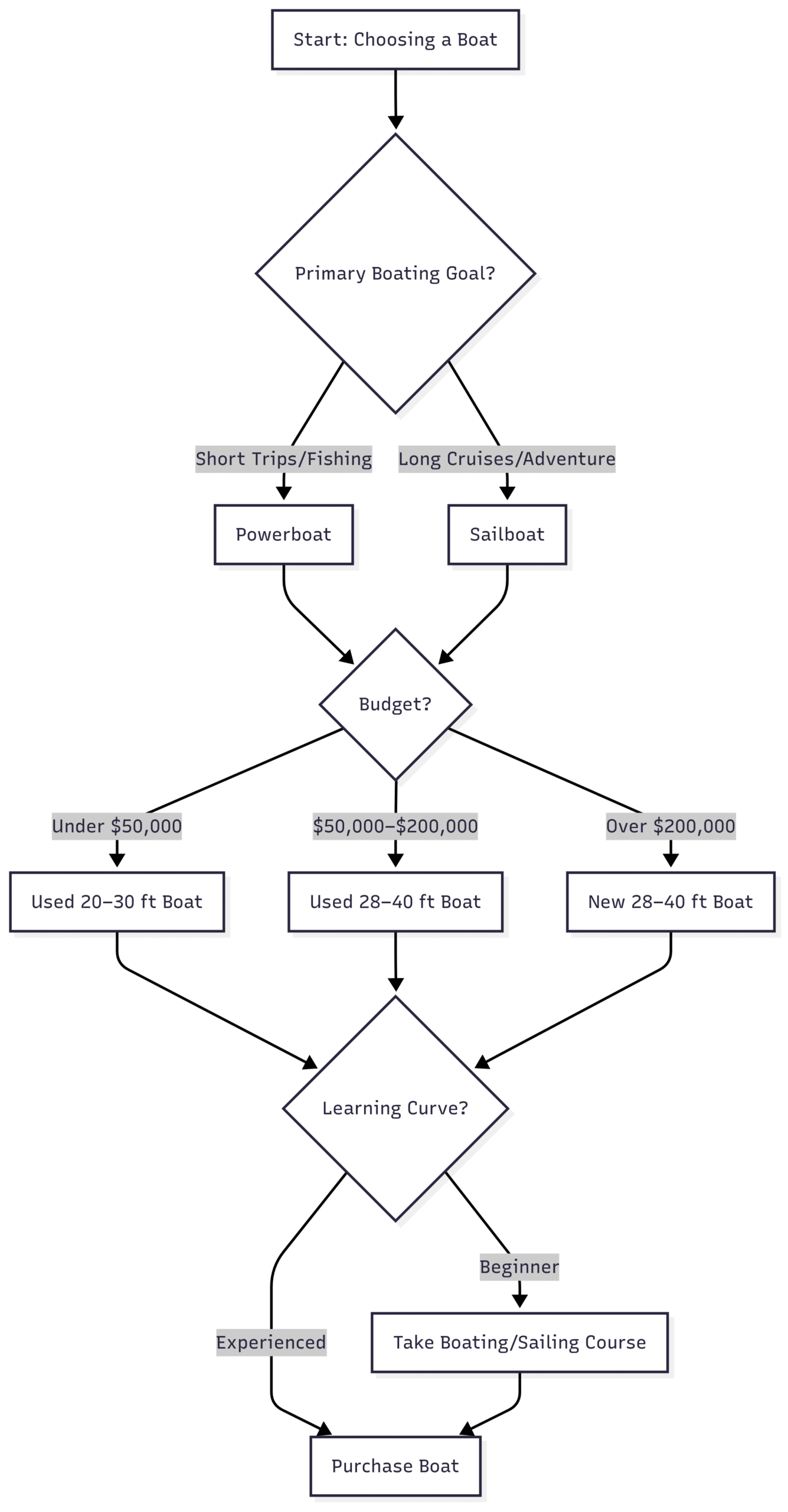 The Ultimate Guide to Choosing a Powerboat vs. a Sailboat This chart guides you through key considerations: your boating goals, budget, and experience level, leading to a tailored recommendation.