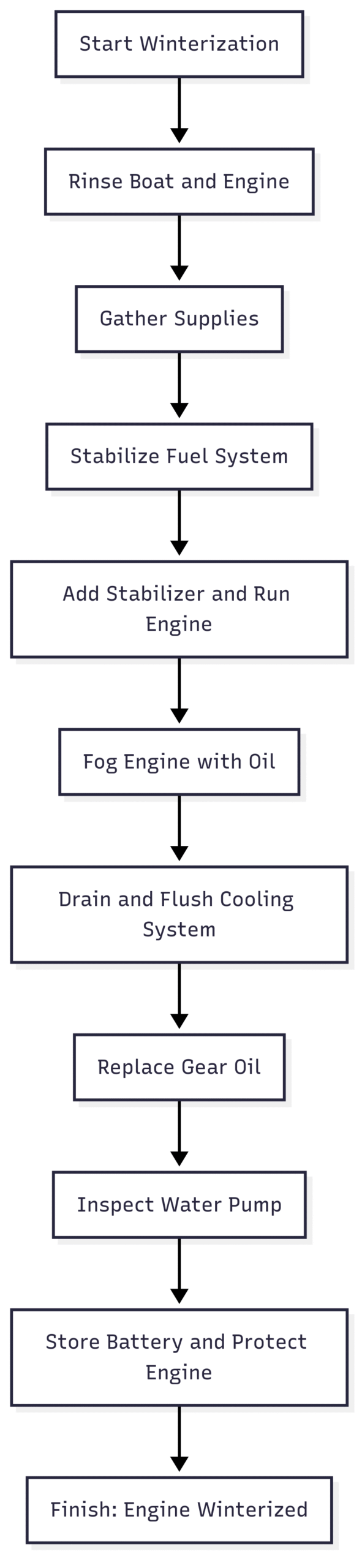 Winterizing a 2 stroke, oil injected outboard? Maintenance Workflow (Chart)
