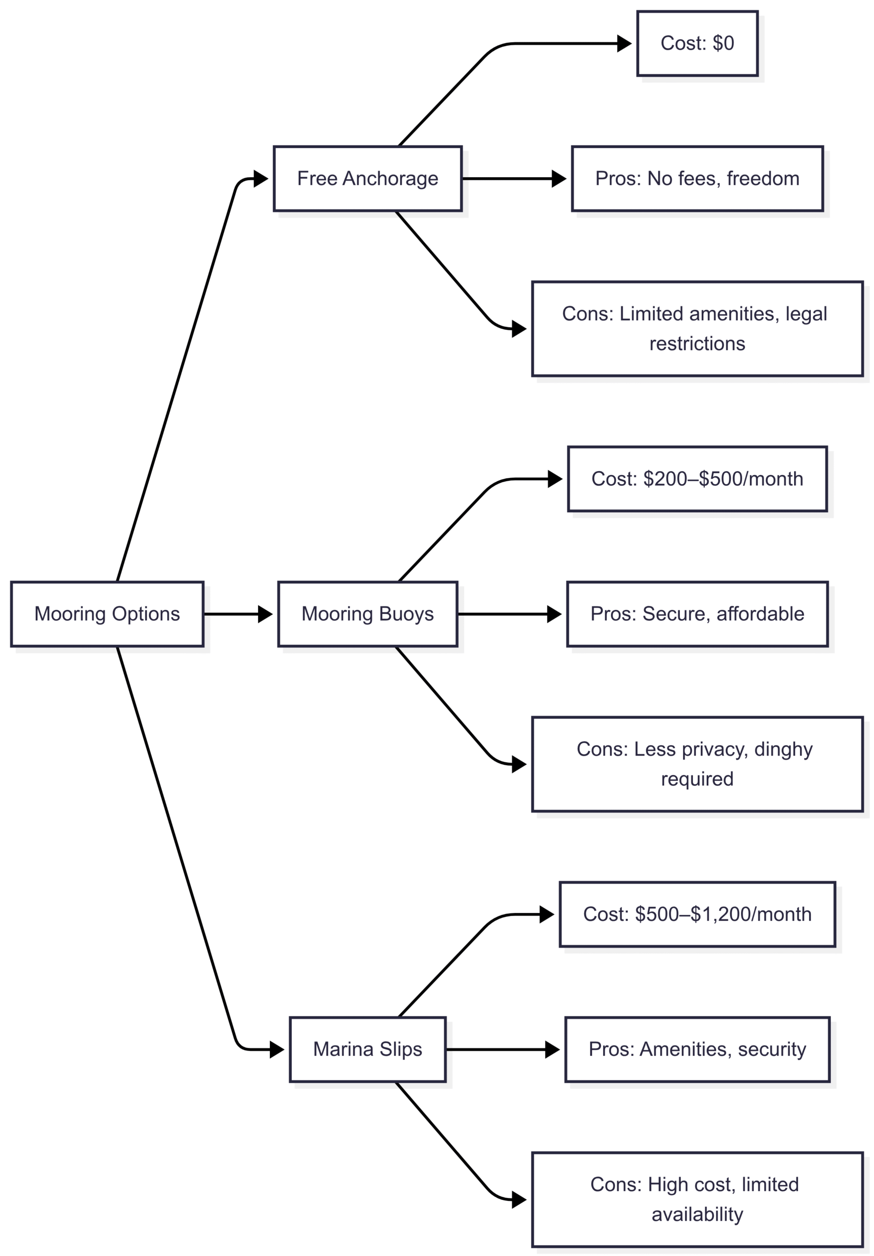 Chart: Mooring Options Comparison