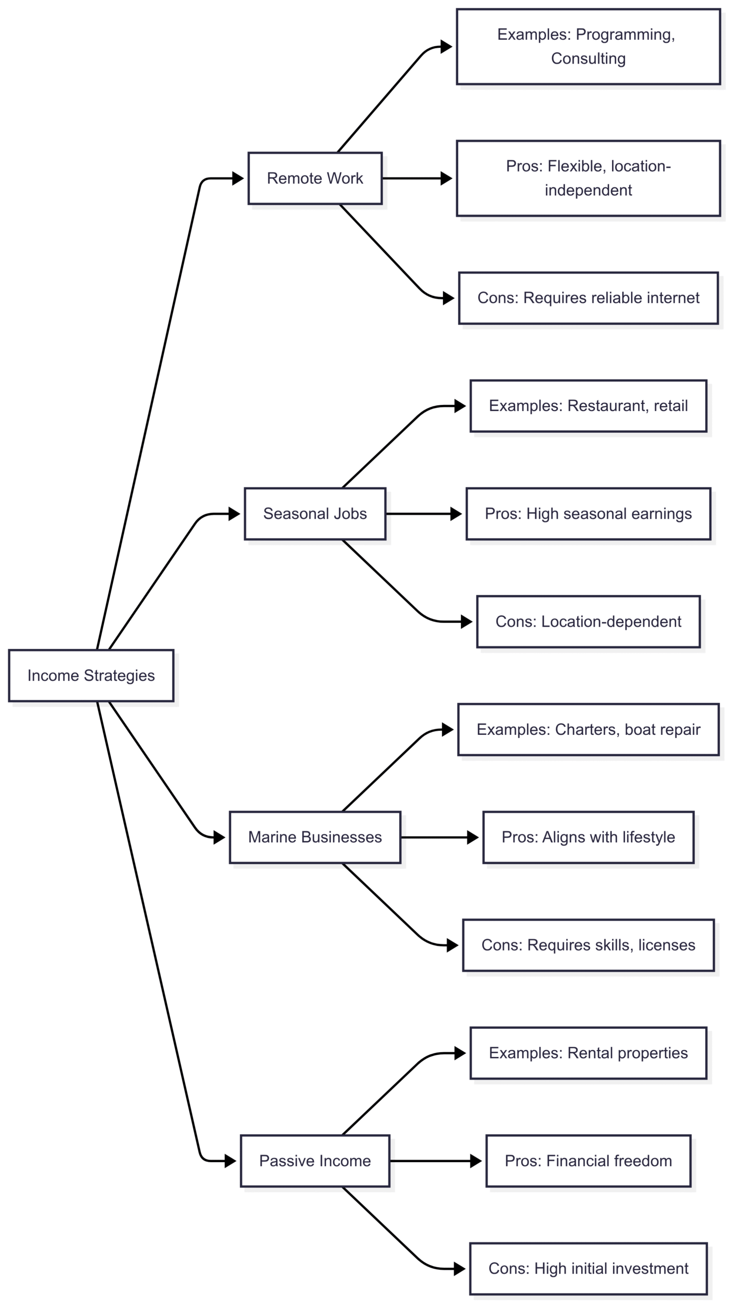 Chart: Income Options for Liveaboards
