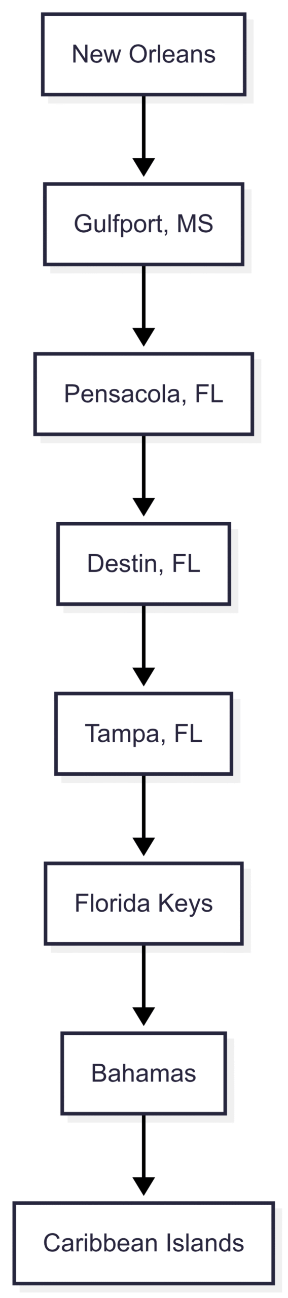 Chart: Sample Cruising Route from New Orleans