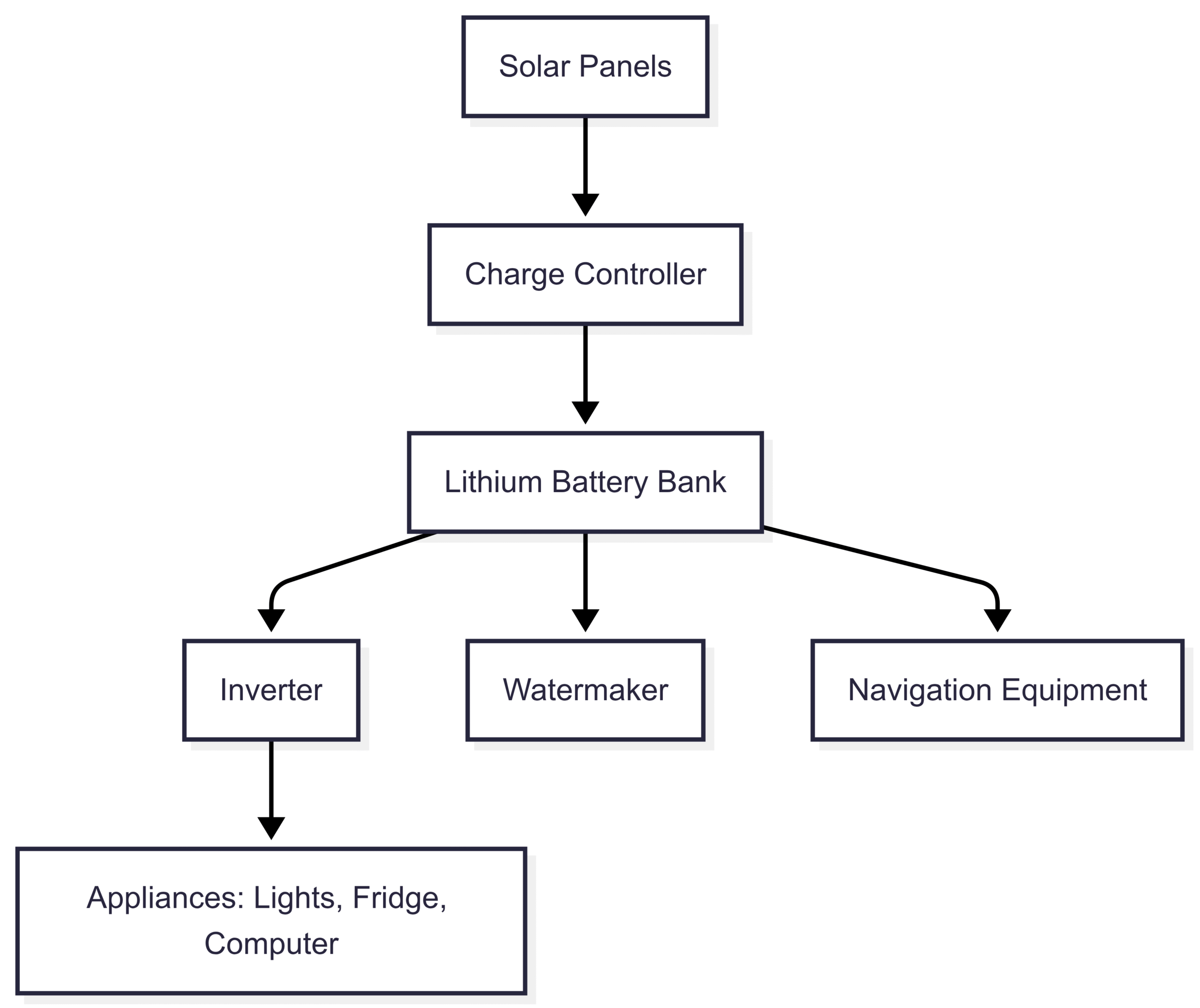 Chart: Power Generation System