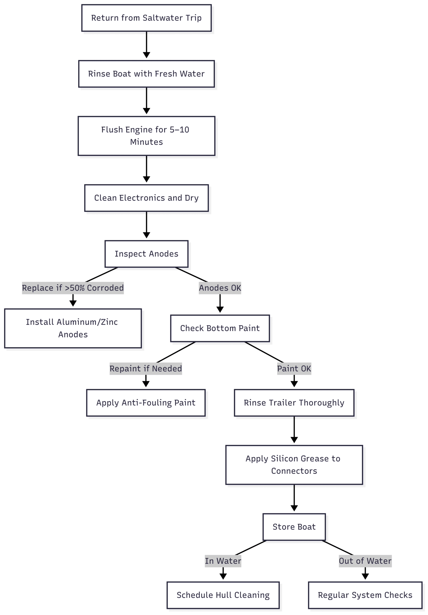 Freshwater vs. Saltwater Boating maintenance process for saltwater boating