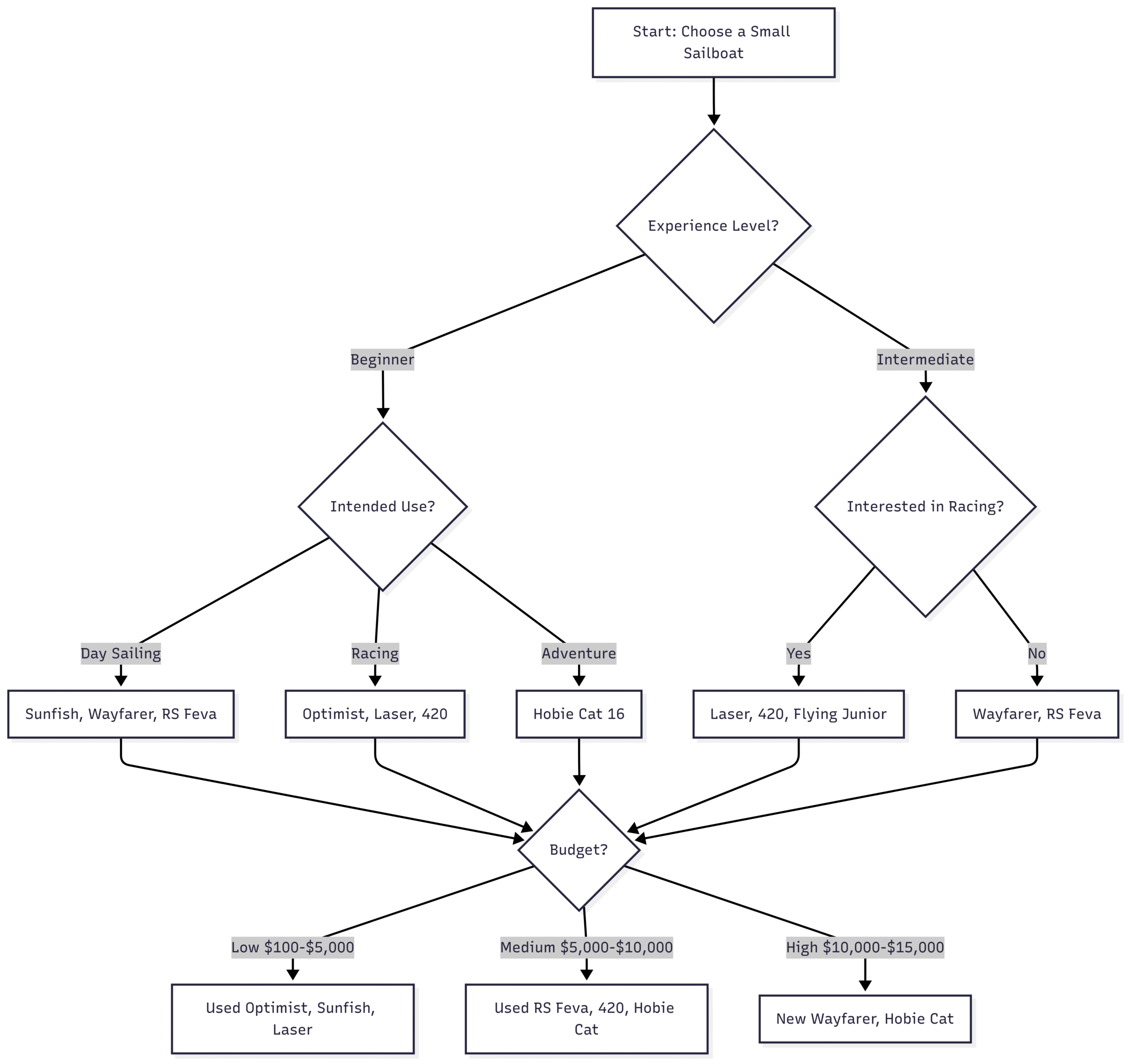 An Easy Guide to the 8 Best (And Funnest) Small Sailboats Chart: Small Sailboat Decision Flow
