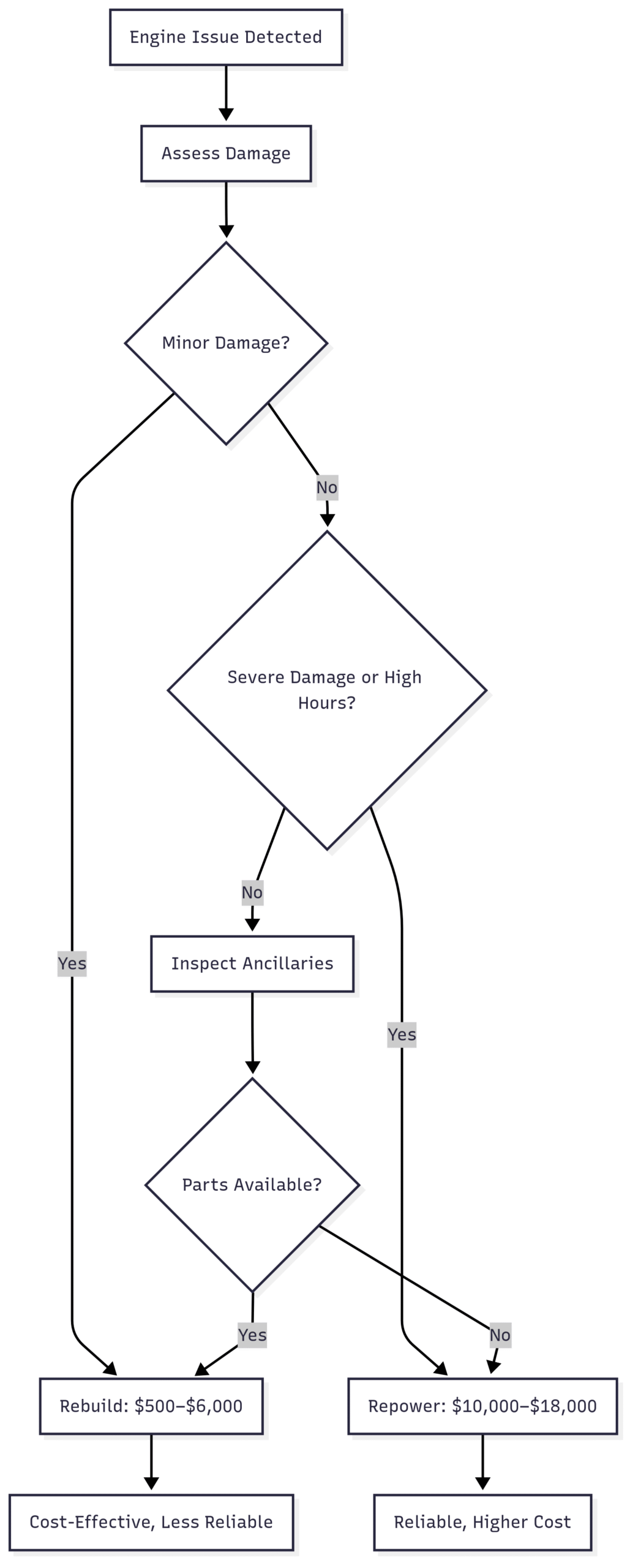 Chart: Decision-Making Process
