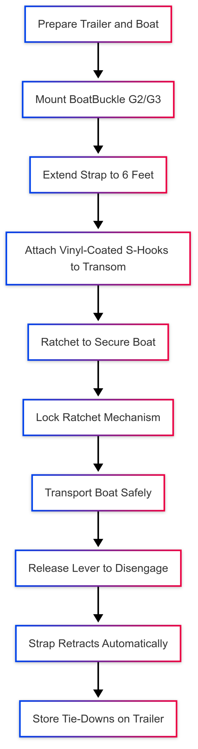 Comparing G3 and G2 BoatBuckle Mini Retractable, Ratcheting Transom Tie-Downs Comparing G3 and G2 BoatBuckle Mini Retractable, Ratcheting Transom Tie-Downs