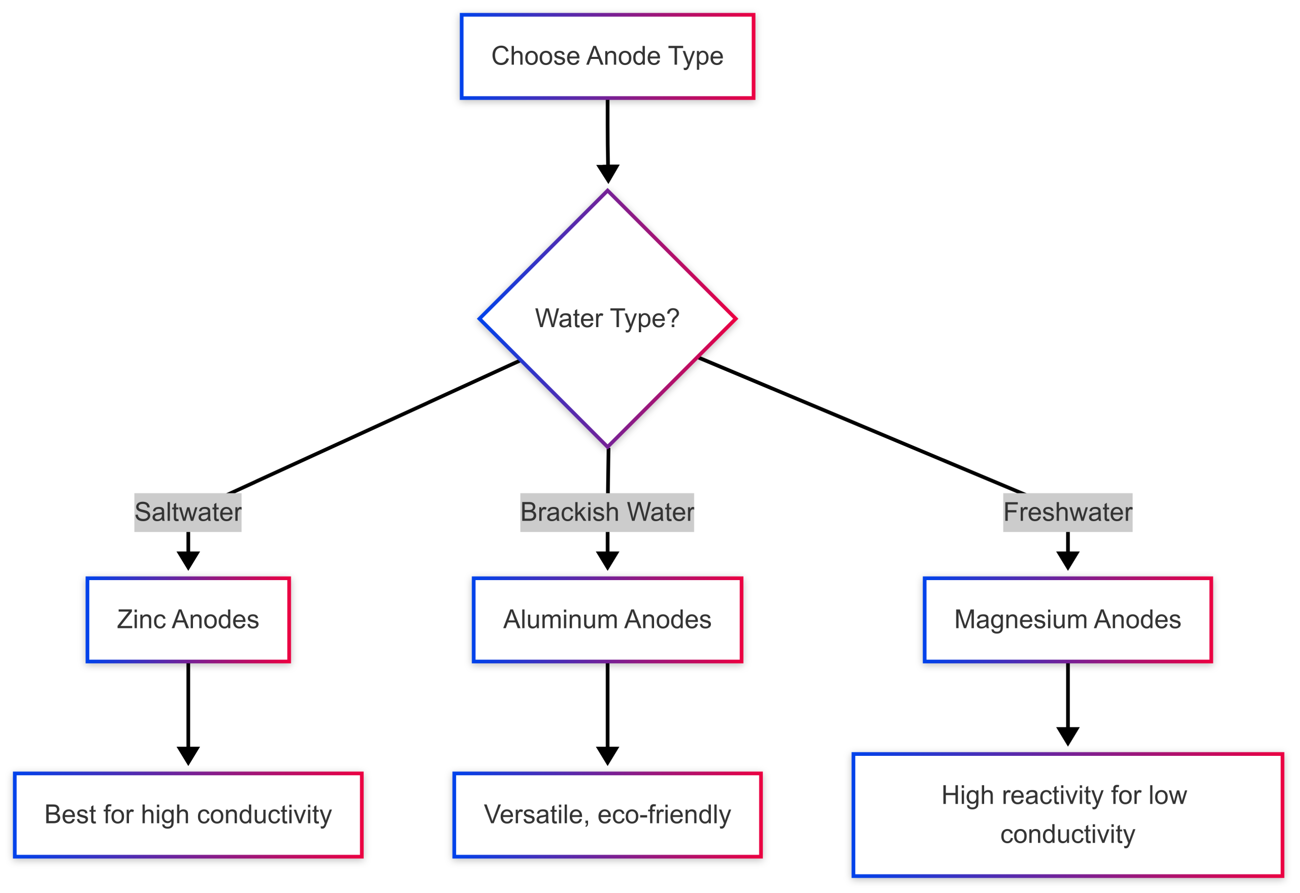 ANODES: WHAT DO I NEED TO KNOW?