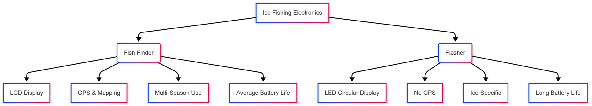 Ice Fishing Fish Finder vs. Flasher Ice Fishing Fish Finder vs. Flasher