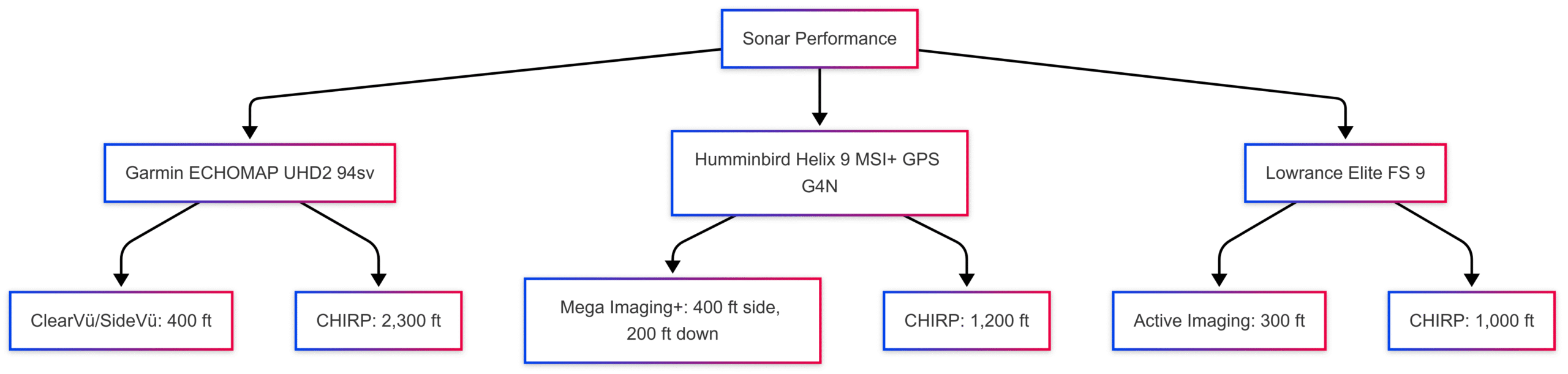 Garmin vs Humminbird vs Lowrance Garmin vs Humminbird vs Lowrance