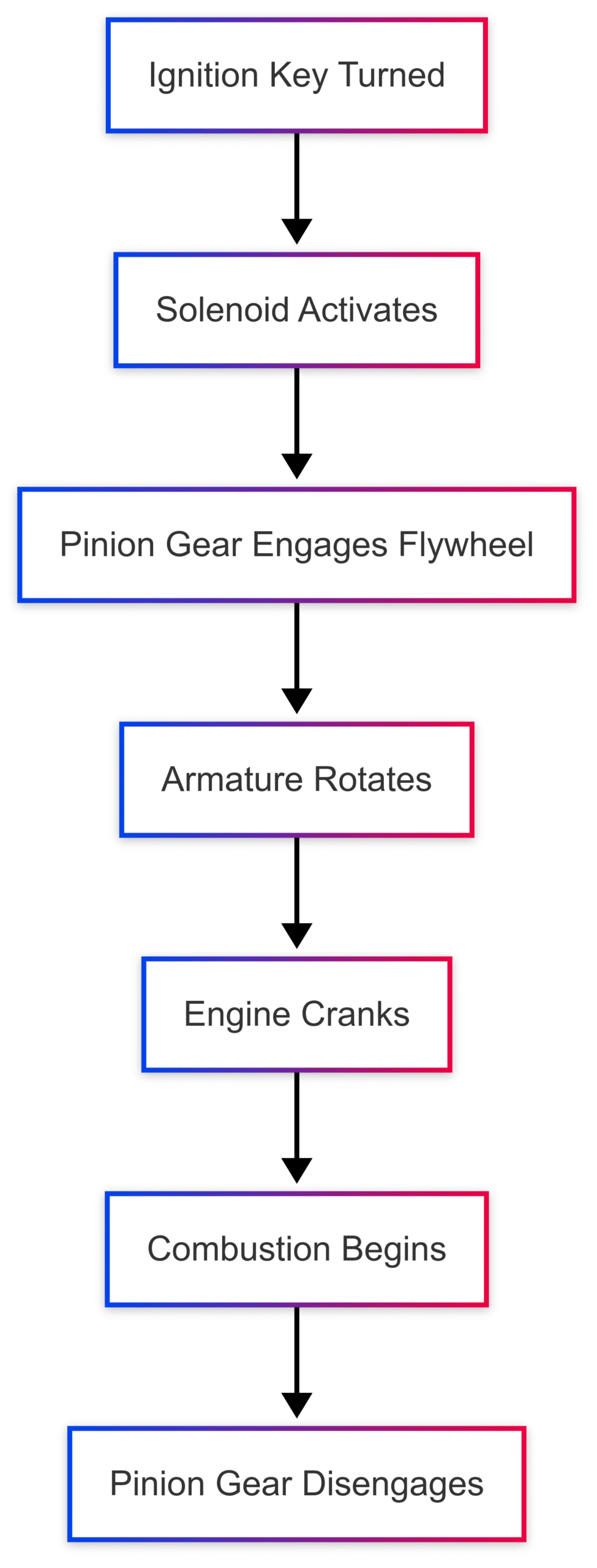 Comparing Marine and Automotive Starters Comparing Marine and Automotive Starters