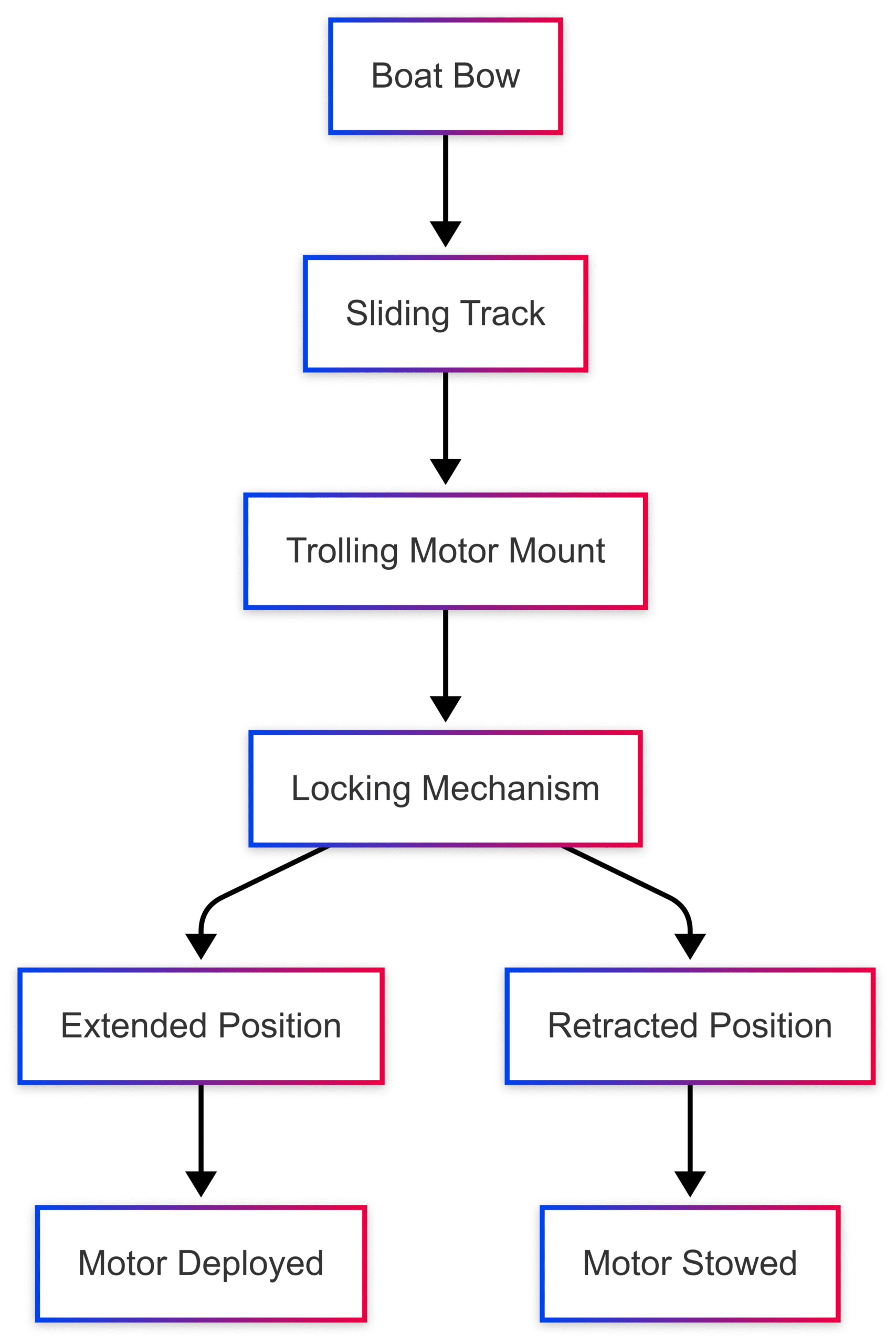 Creative Ideas for Trolling Motor Mounts Creative Ideas for Trolling Motor Mounts
