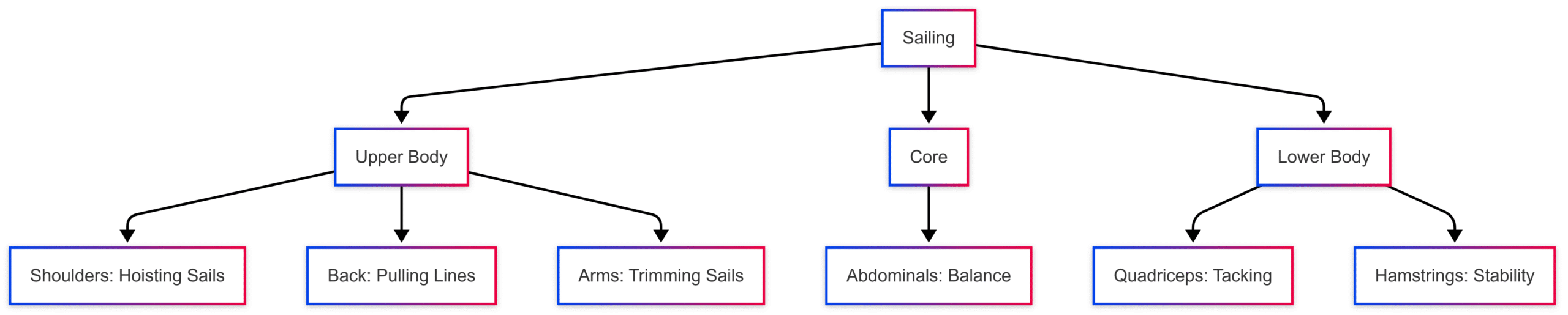 7 Health Benefits You Can Enjoy from Sailing 7 Health Benefits You Can Enjoy from Sailing