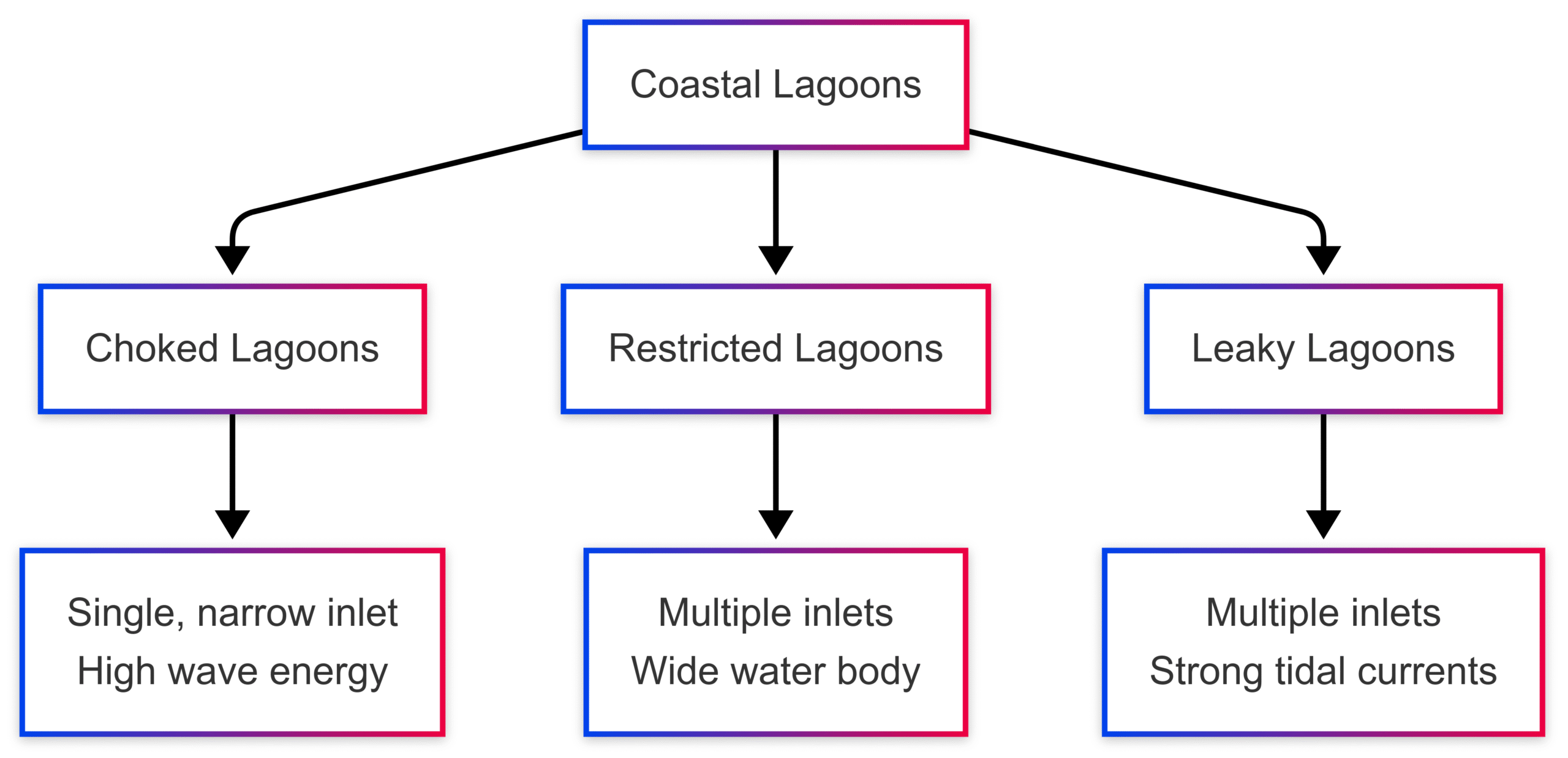 Coastal Lagoons: Important Ecosystems Coastal Lagoons: Important Ecosystems