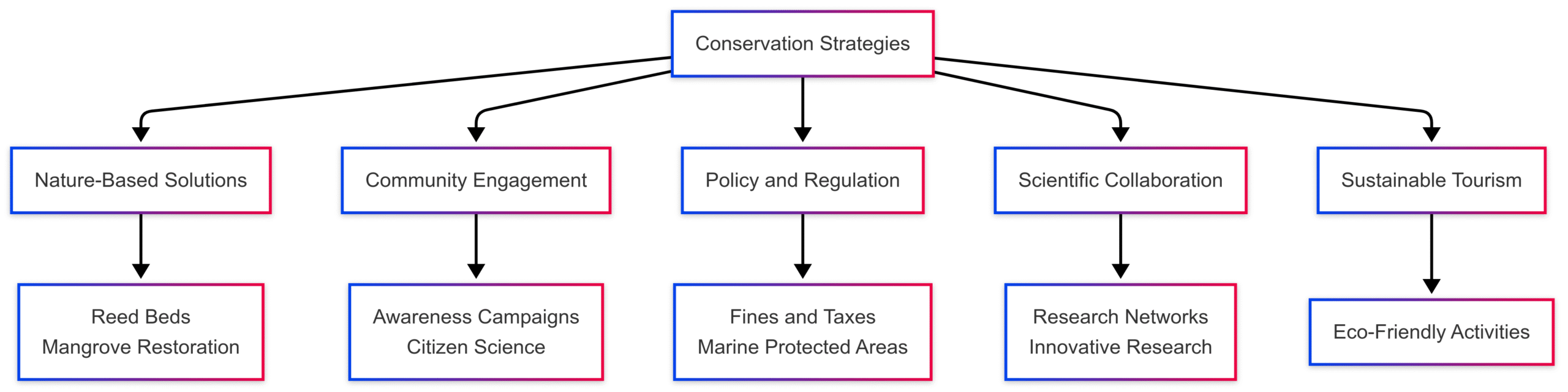 Coastal Lagoons: Important Ecosystems Coastal Lagoons: Important Ecosystems