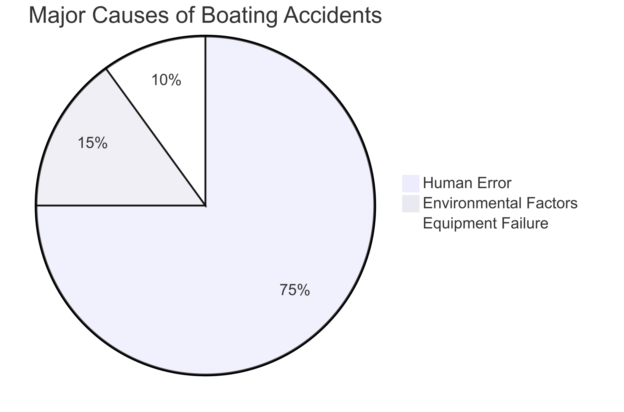 How to Reduce the Risk of a Dangerous Boating Emergency How to Reduce the Risk of a Dangerous Boating Emergency