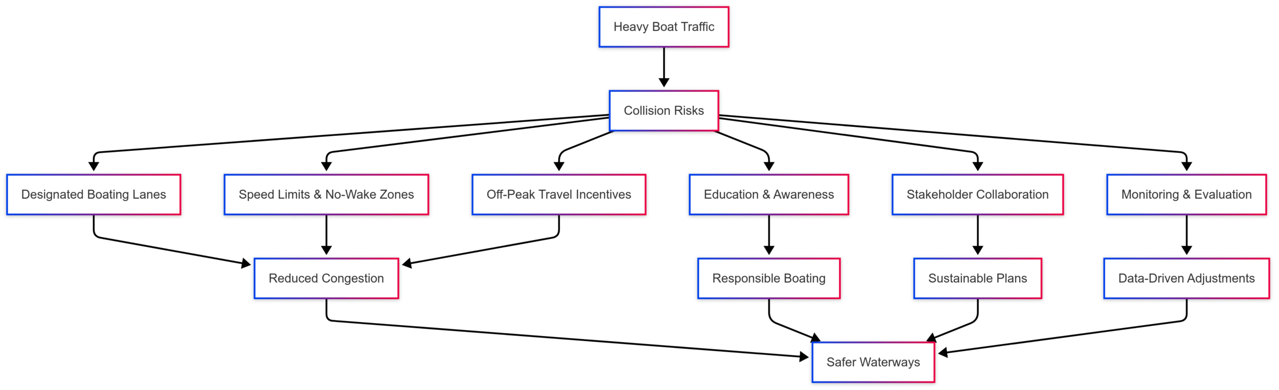 Reducing the Risk of Collision in Areas of Heavy Boat Traffic Reducing the Risk of Collision in Areas of Heavy Boat Traffic