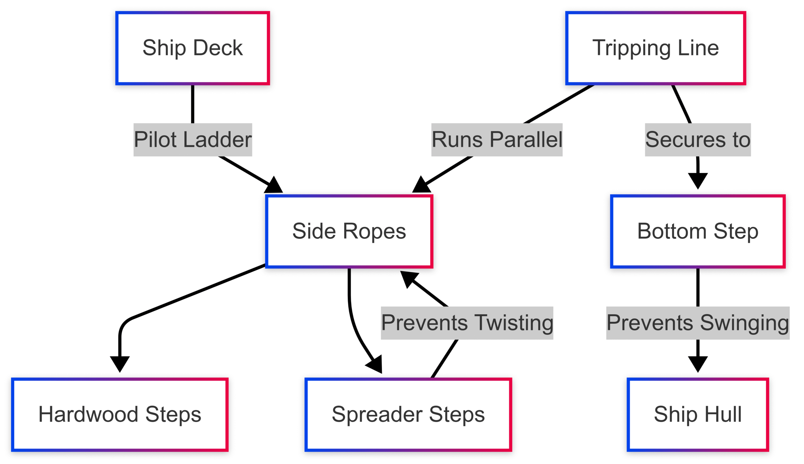 The Crucial Element That Could Save Lives on Pilot Ladders The Crucial Element That Could Save Lives on Pilot Ladders