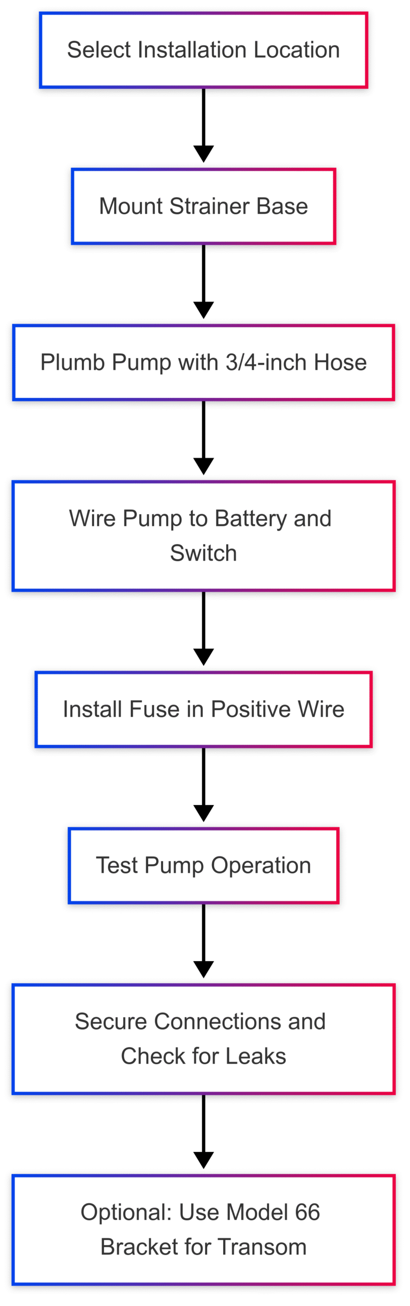 The Ultimate Guide to Rule 800 GPH Bilge Pumps The Ultimate Guide to Rule 800 GPH Bilge Pumps