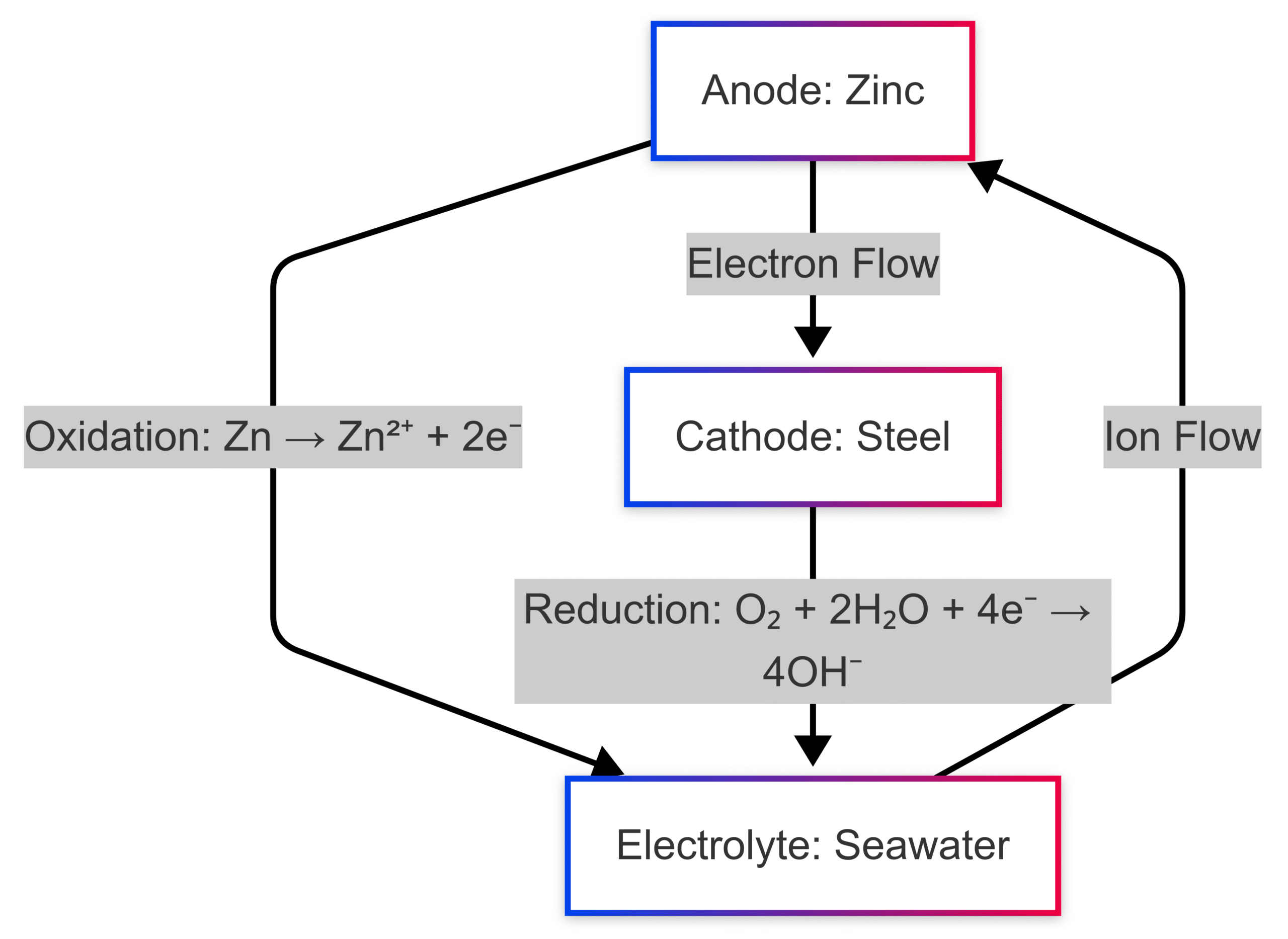 How Do Sacrificial Anodes Work? How Do Sacrificial Anodes Work?