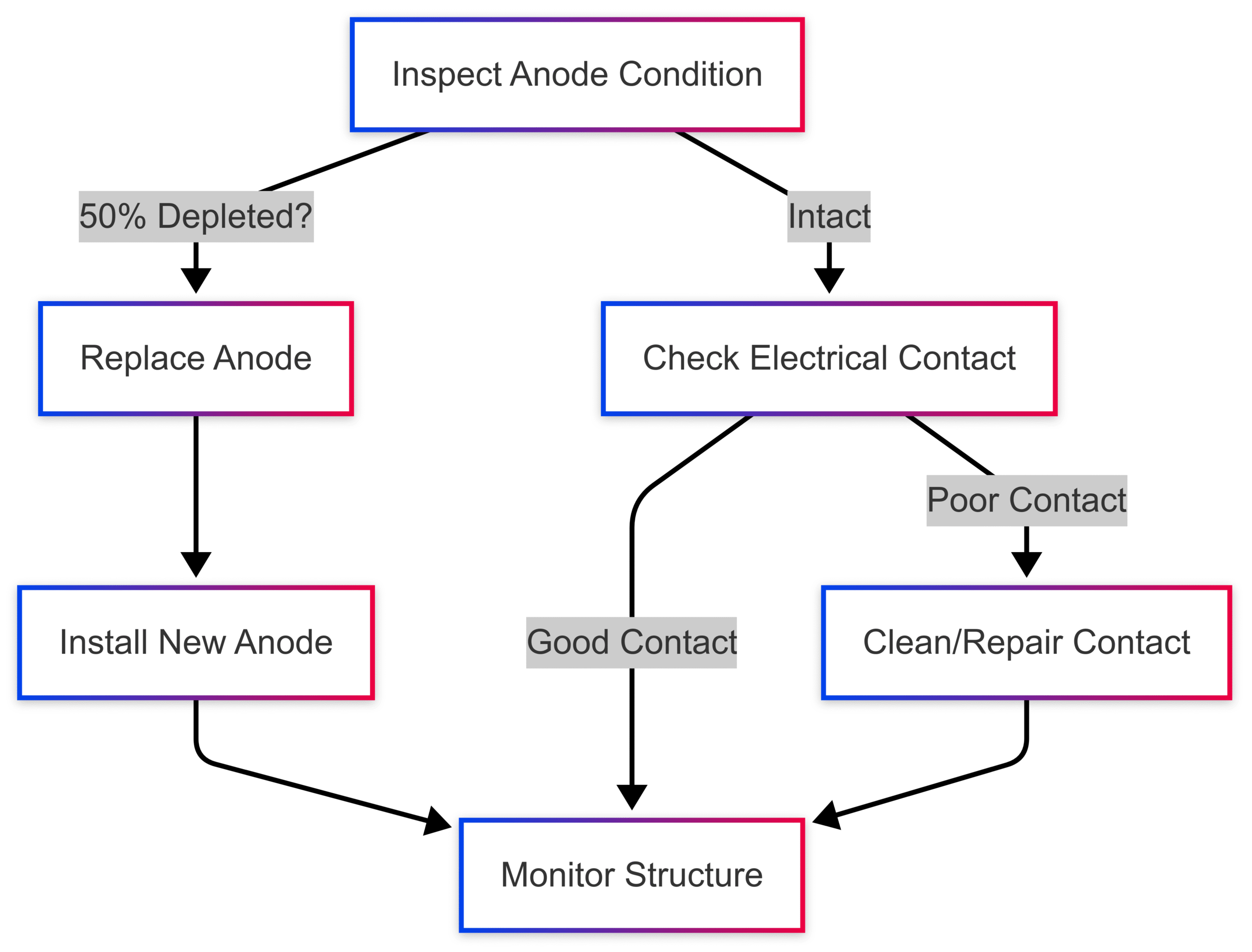 How Do Sacrificial Anodes Work? How Do Sacrificial Anodes Work?