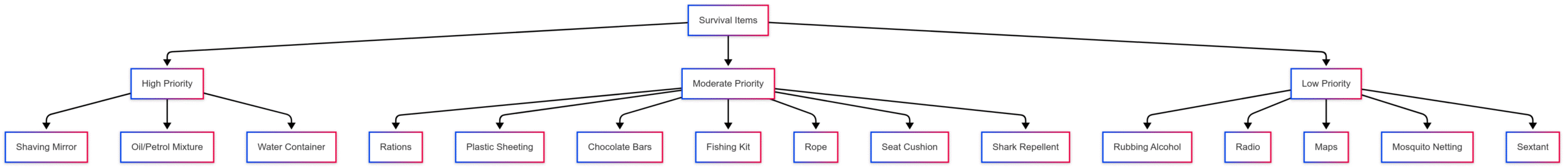 Lost at Sea: 8 Tips for Surviving Open Waters Lost at Sea: 8 Tips for Surviving Open Waters