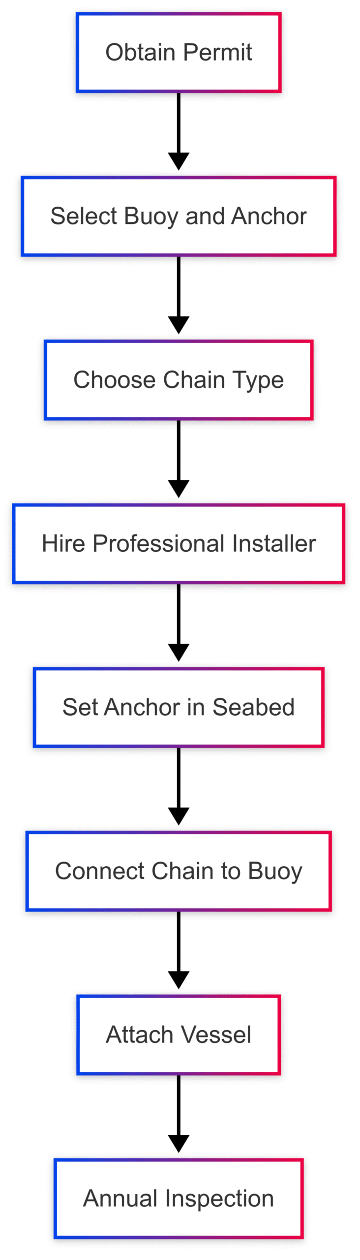 A Beginner's Guide to Mooring Buoys A Beginner's Guide to Mooring Buoys