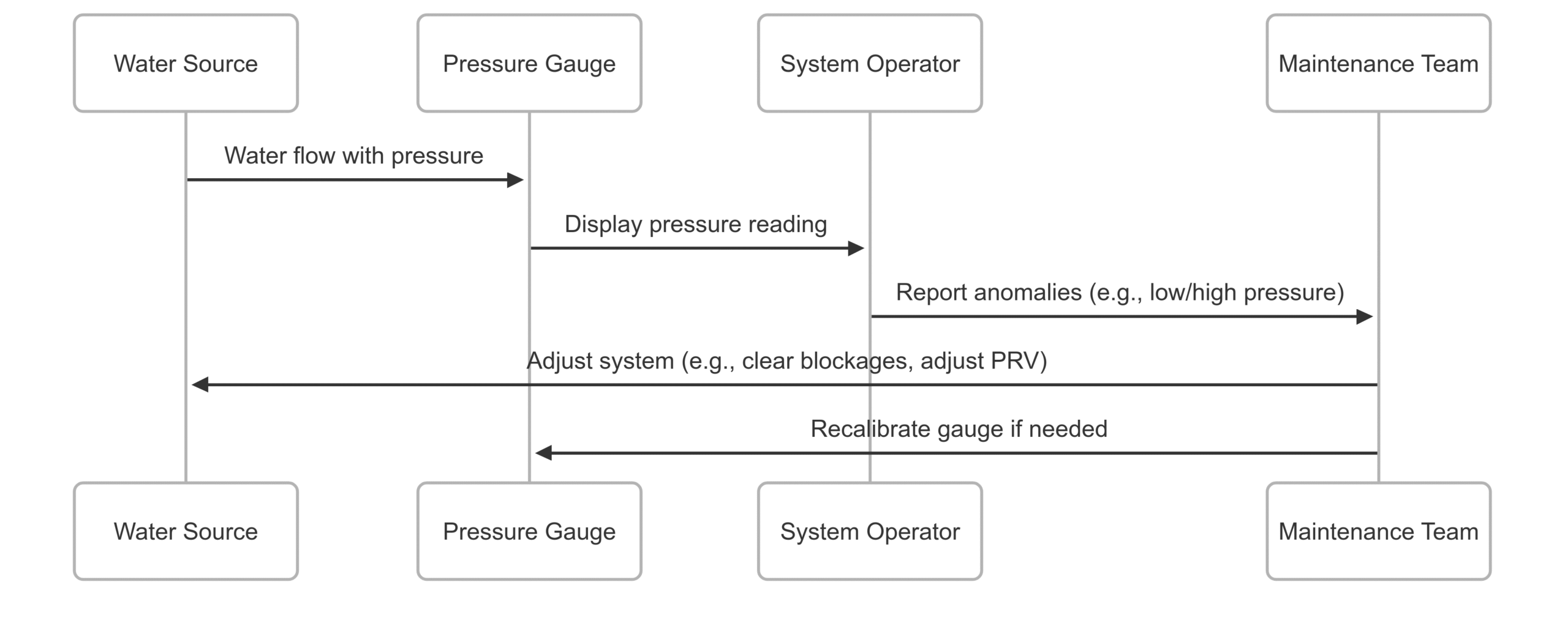 Water Pressure Gauge Role in Monitoring Pressure Systems Water Pressure Gauge Role in Monitoring Pressure Systems