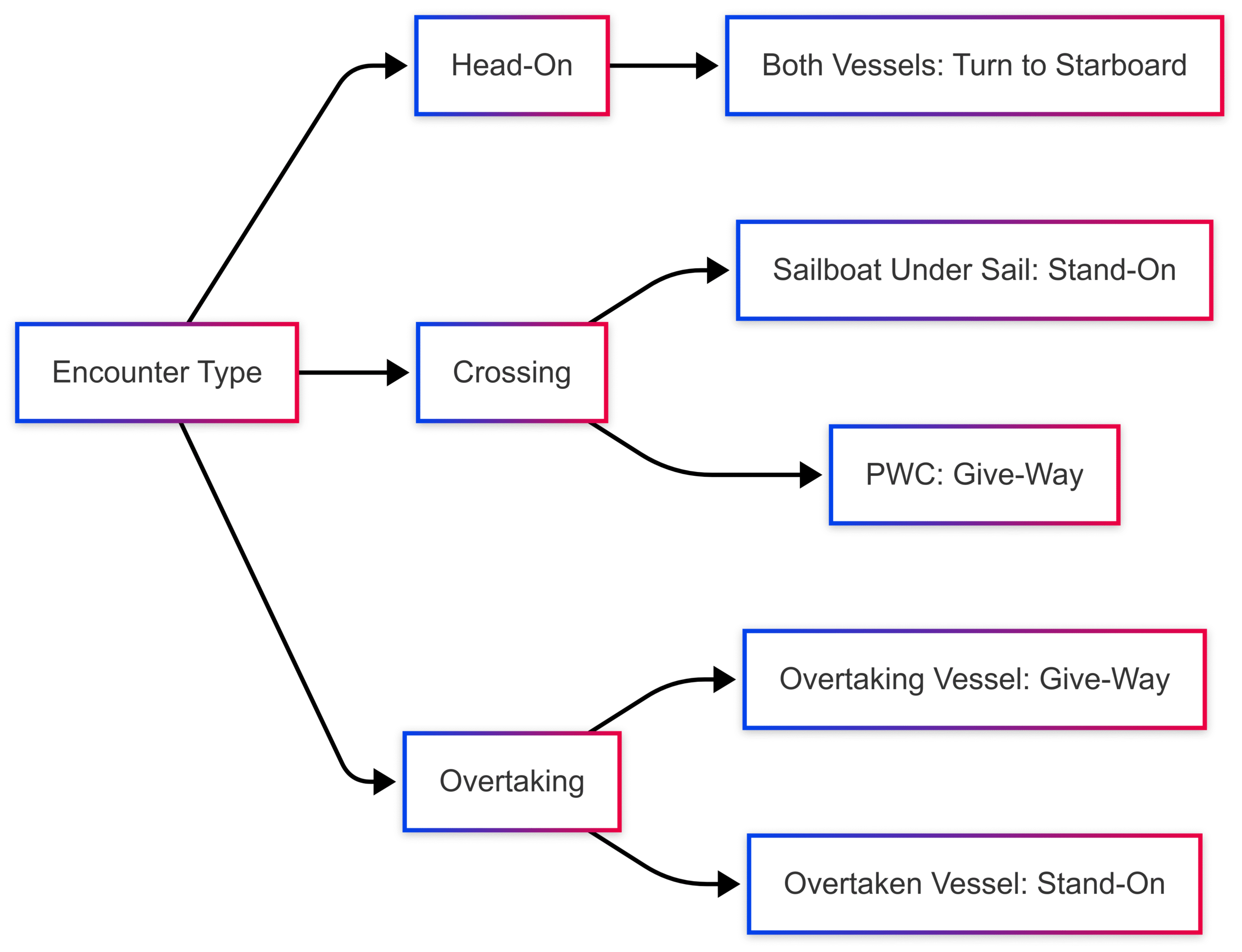 What should a sailboat do when approaching a PWC? What should a sailboat do when approaching a PWC?