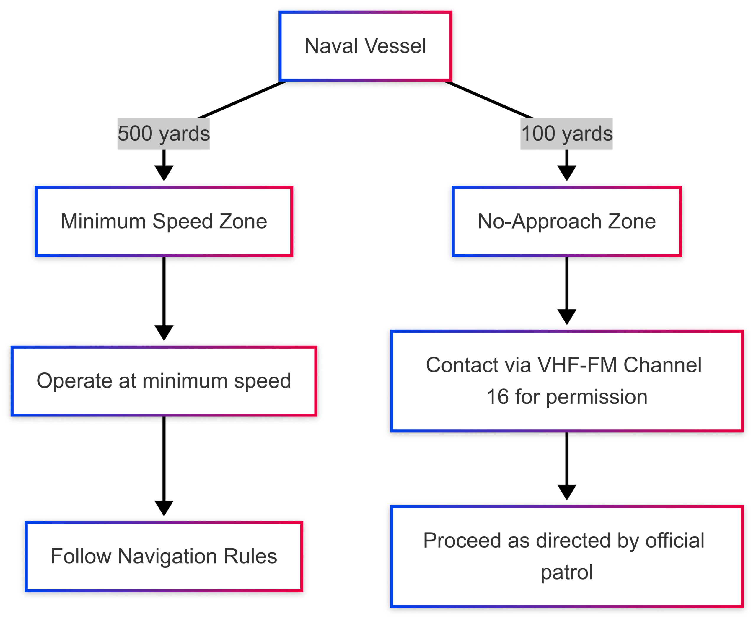 Minimum Distance Between a U.S. Naval Vessel Minimum Distance Between a U.S. Naval Vessel