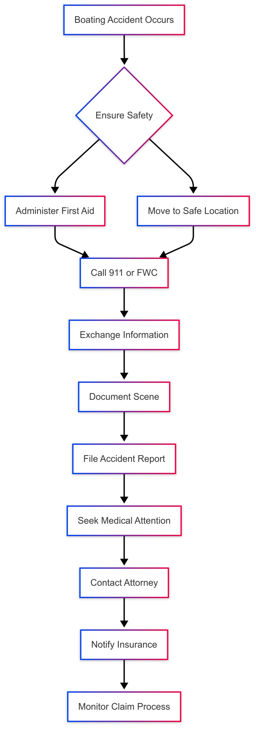 Florida Boat Accident Reporting - how to file, requirements Florida Boat Accident Reporting - how to file, requirements