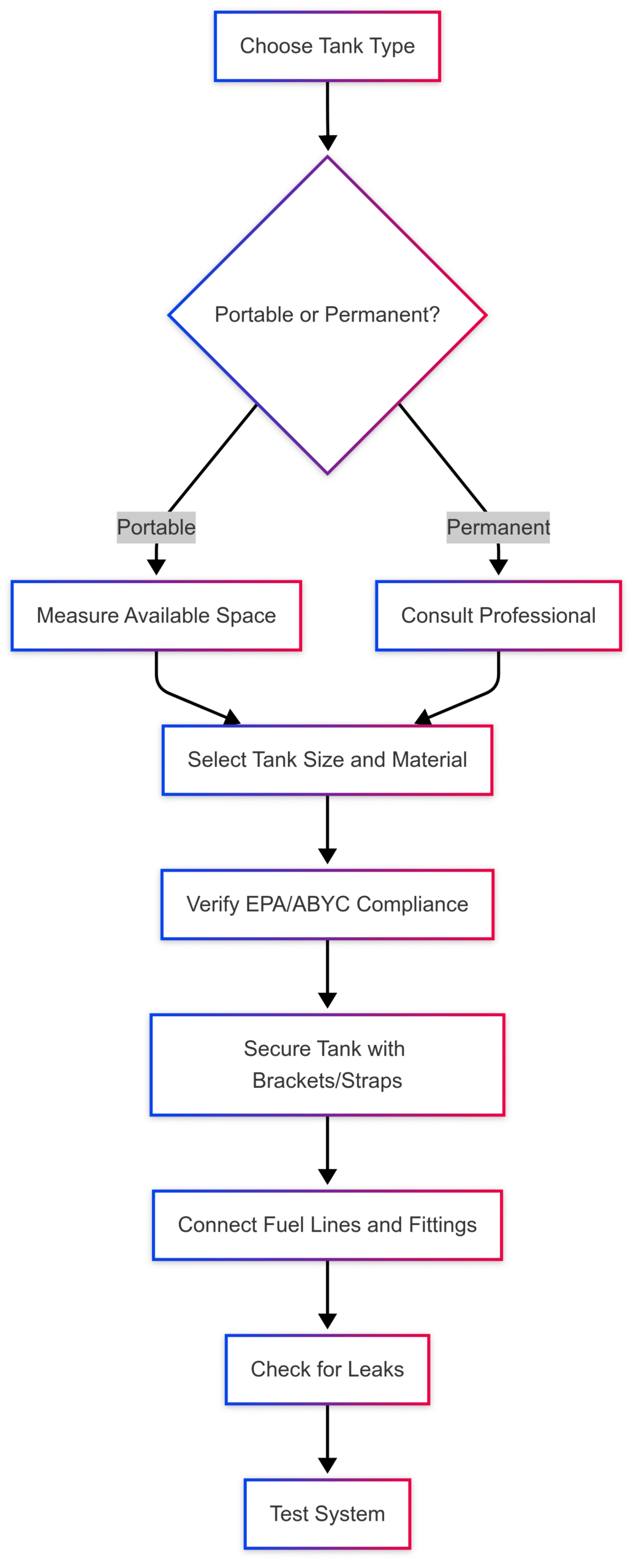 How to Choose the Right Boat Fuel Tank How to Choose the Right Boat Fuel Tank