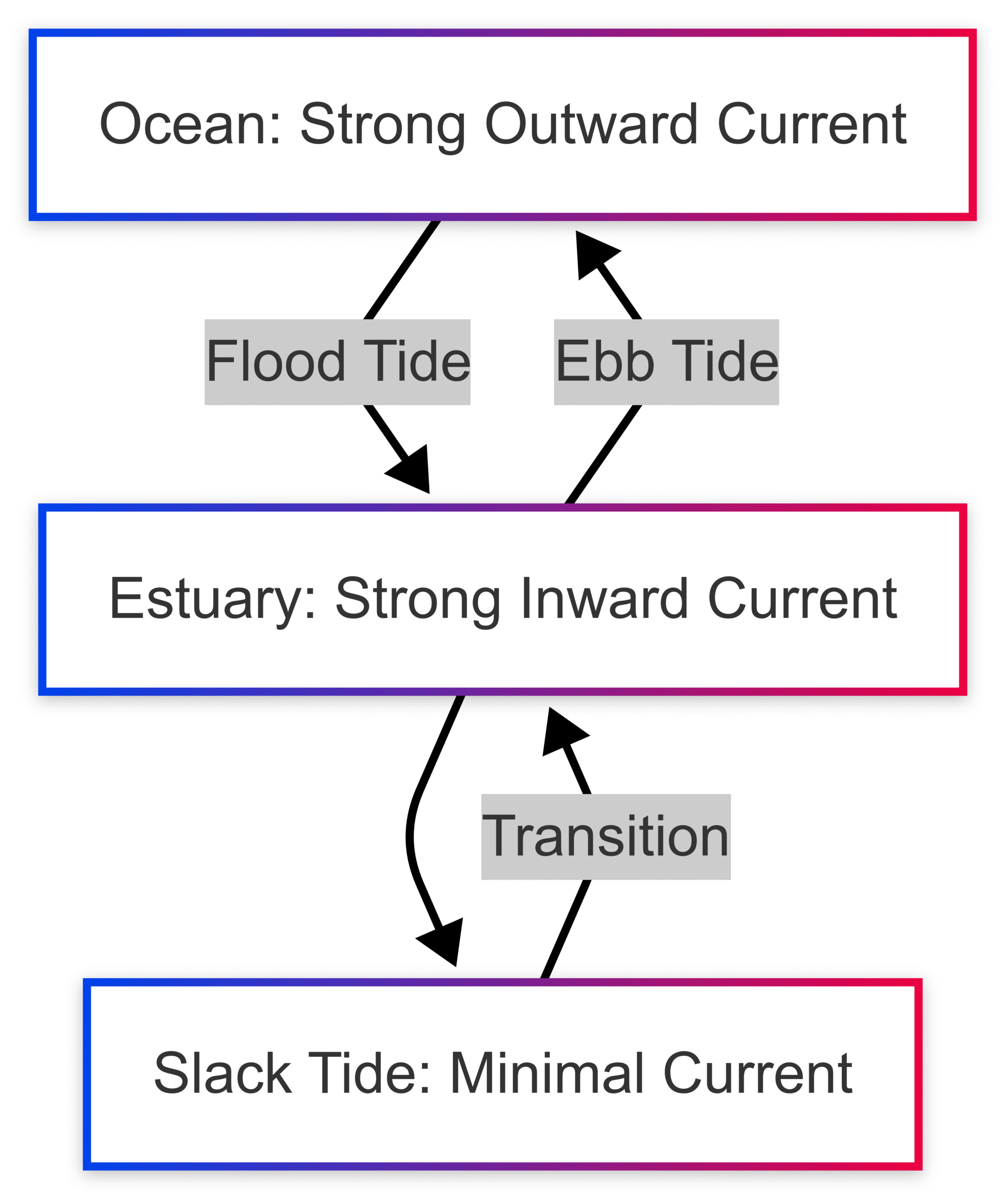 How Tides and Currents Affect Your Boating Experience How Tides and Currents Affect Your Boating Experience
