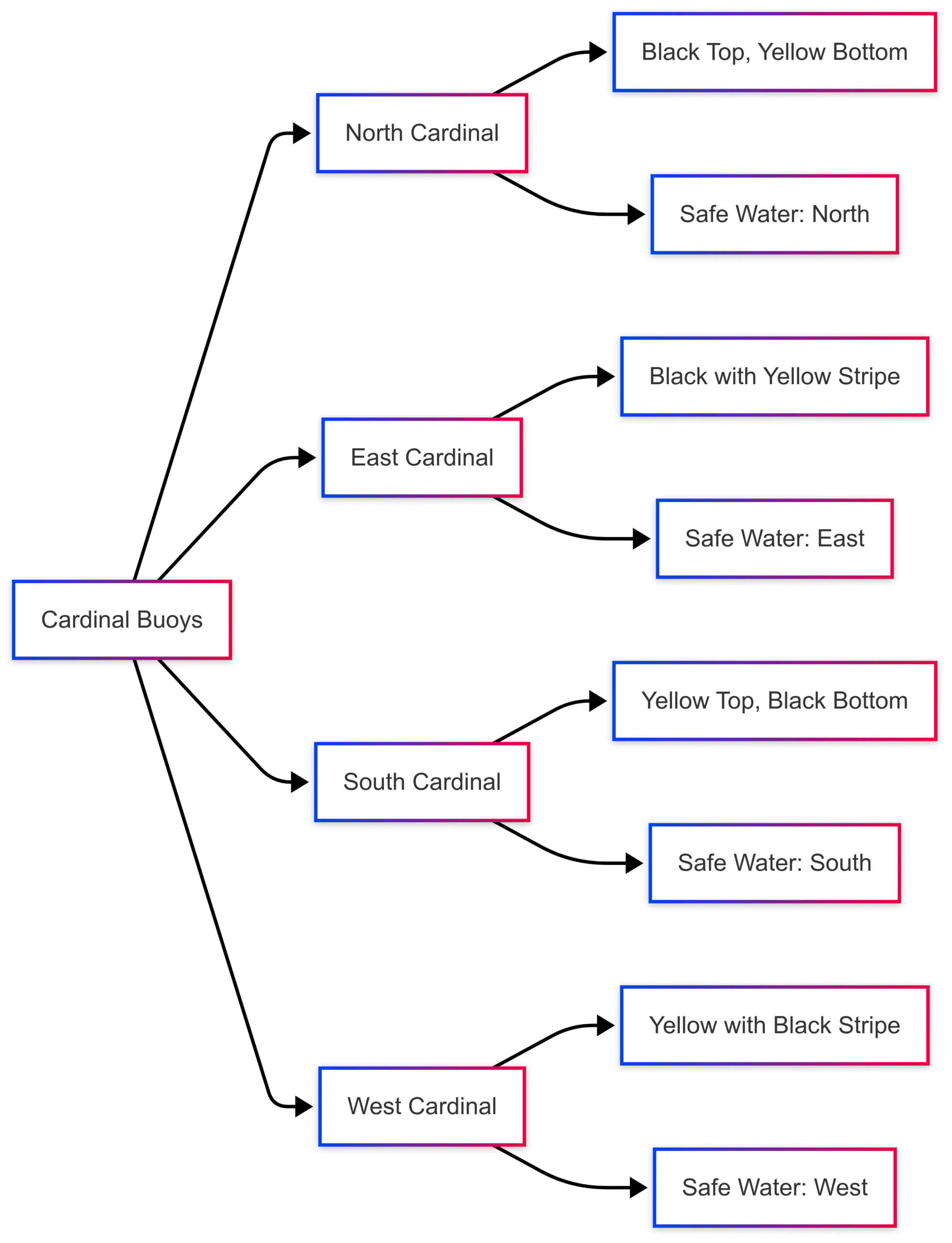 Types of Boating Buoys and Markers and Their Meanings Types of Boating Buoys and Markers and Their Meanings