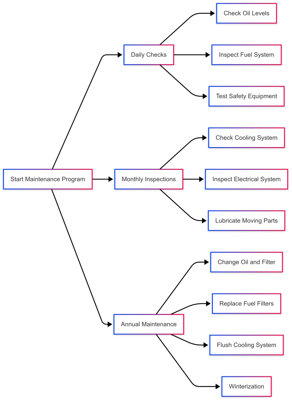 What Is An Engine Program Notes Example What Is One Part of a Regular Vessel and Engine Maintenance Program?