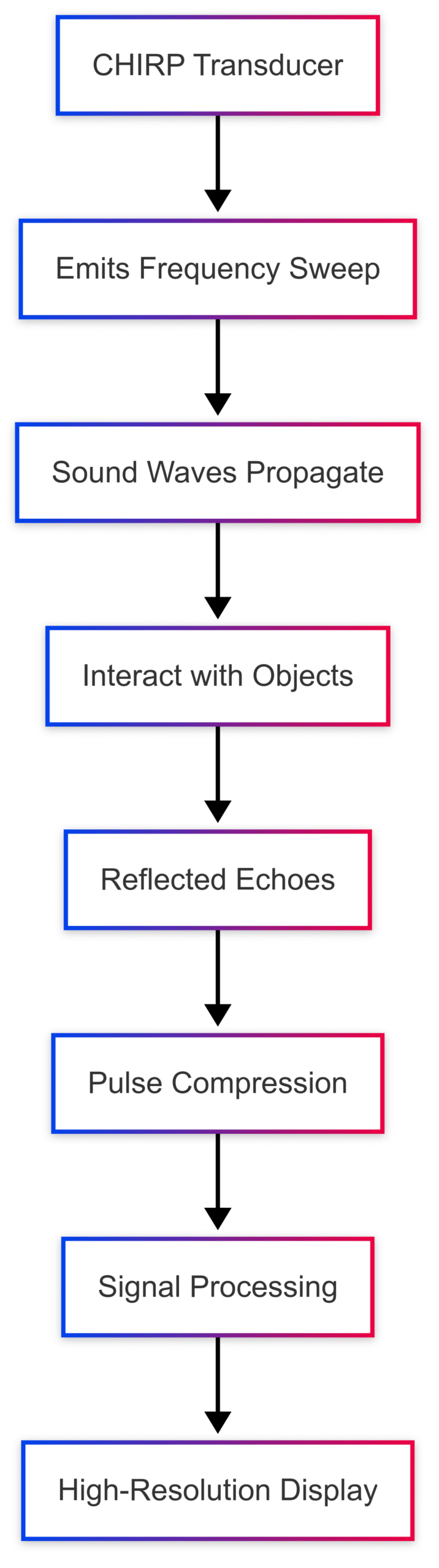 What Does a CHIRP Transducer Do and Their Uses What Does a CHIRP Transducer Do and Their Uses