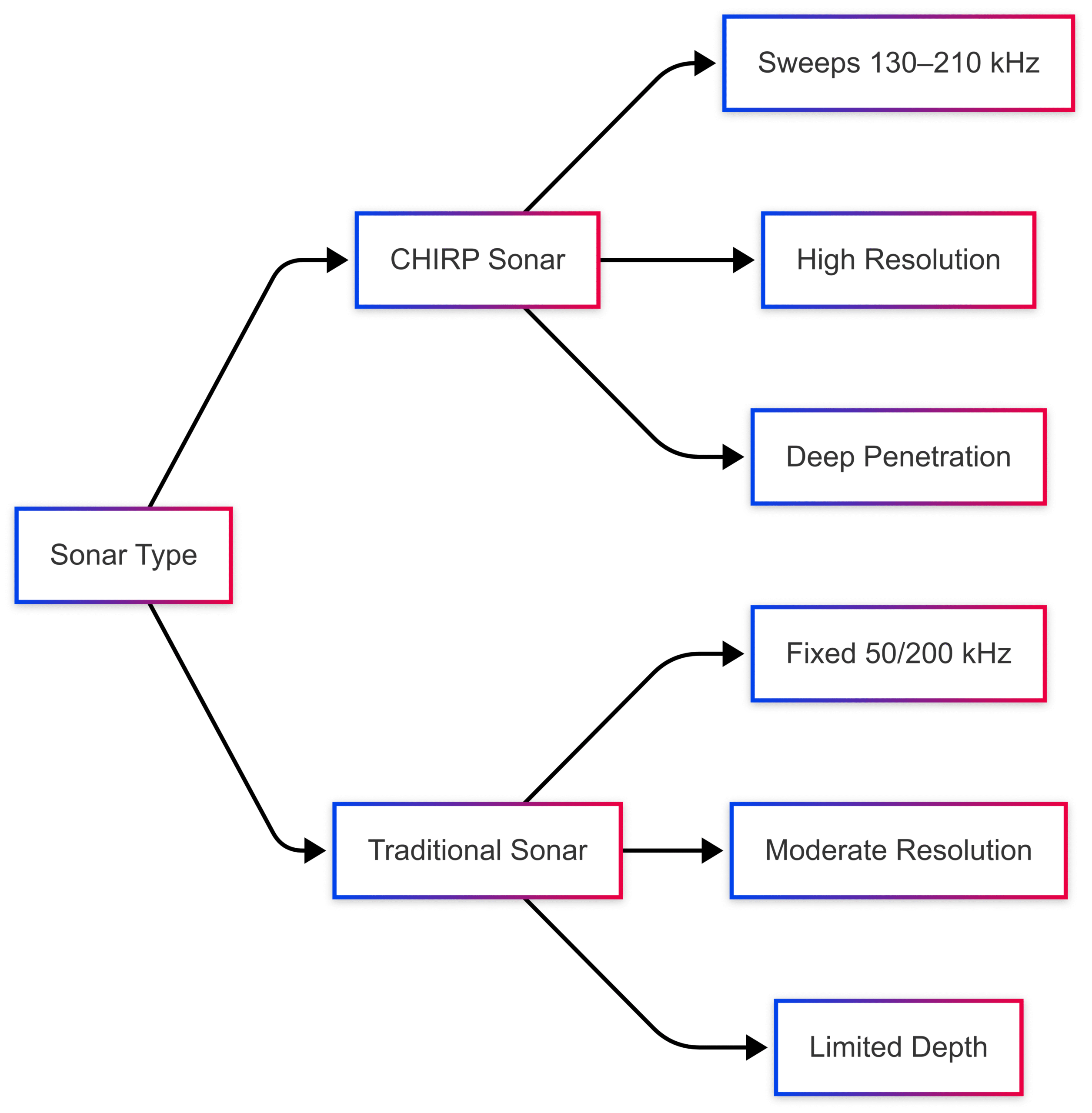 What Does a CHIRP Transducer Do and Their Uses What Does a CHIRP Transducer Do and Their Uses