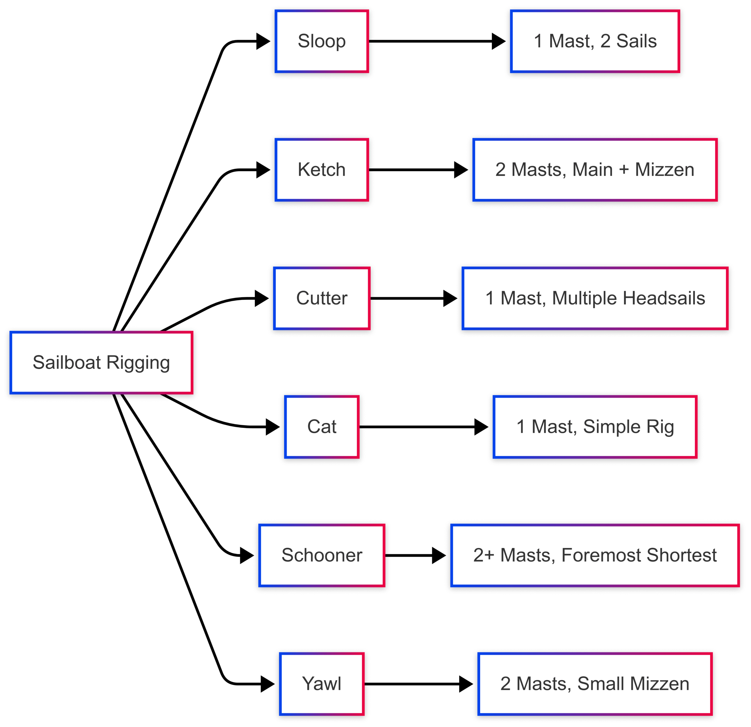 Types of Boats: From Sailboats to Speedboats Types of Boats: From Sailboats to Speedboats