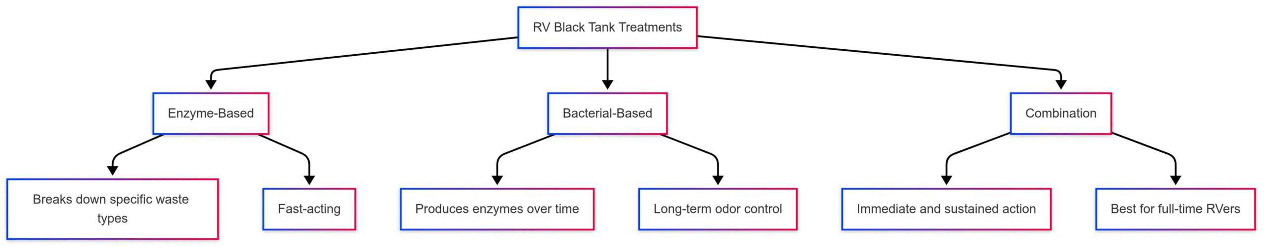 The Best RV Black Tank Treatment Options The Best RV Black Tank Treatment Options