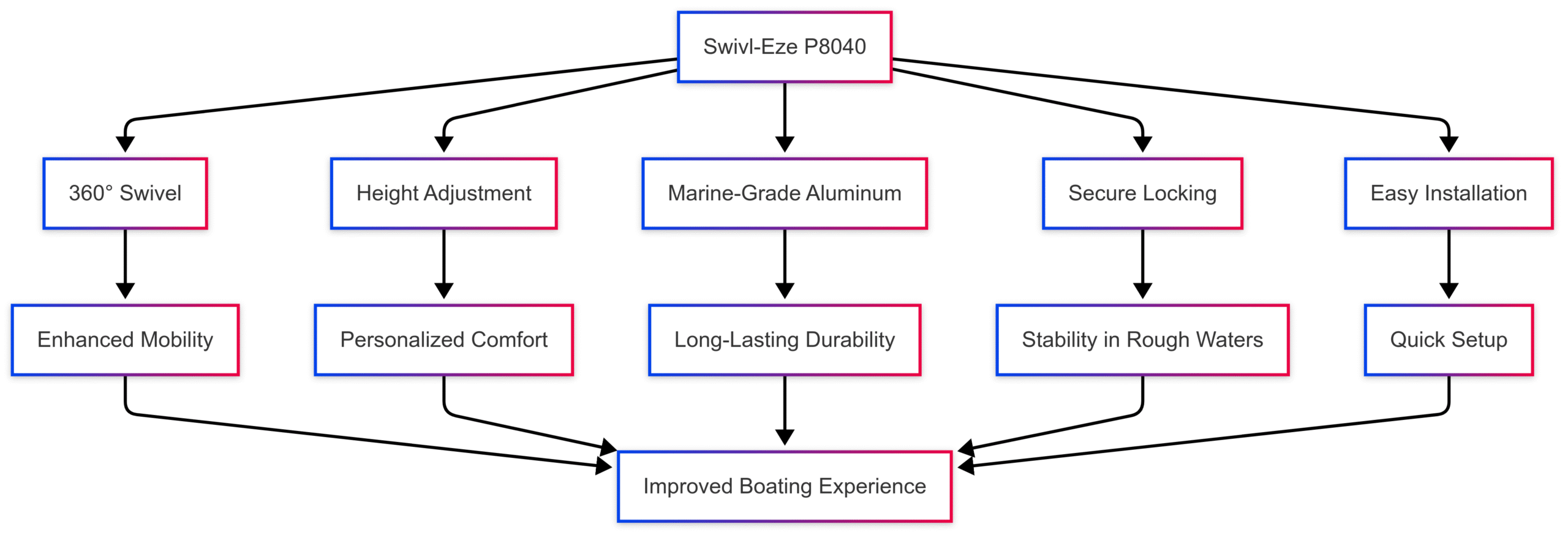 Swivl-Eze P8040 Review: Best Boat Seat Swivel Swivl-Eze P8040 Review: Best Boat Seat Swivel
