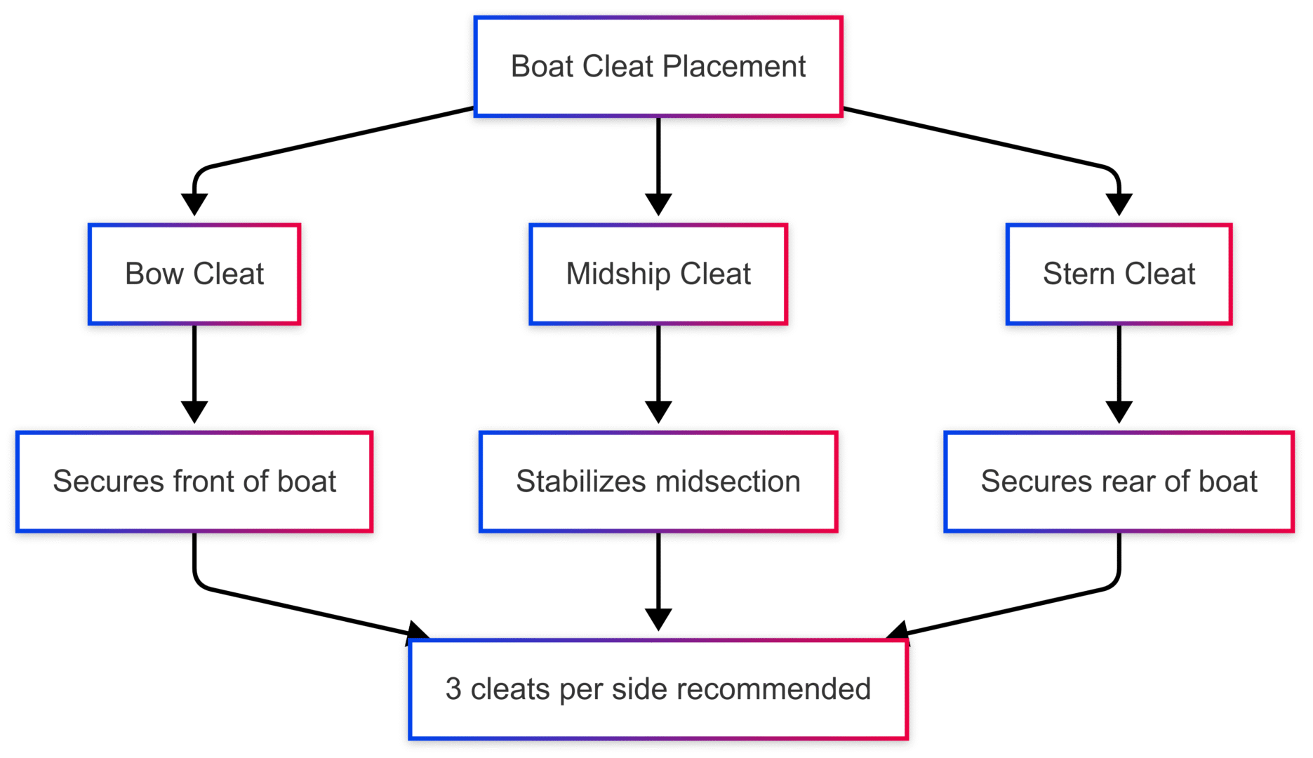 Boat Cleats: How to Choose the Right Type and Size