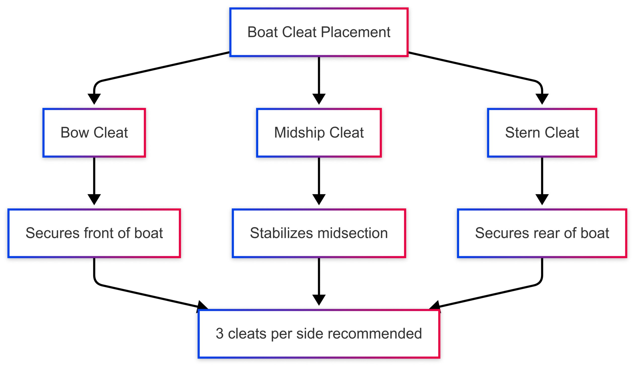 Boat Cleats: How to Choose the Right Type and Size Boat Cleats: How to Choose the Right Type and Size