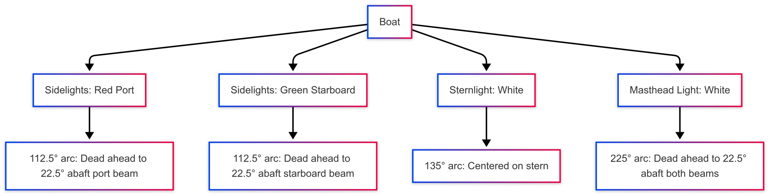 Boat Navigation Light Types & Requirements Boat Navigation Light Types & Requirements