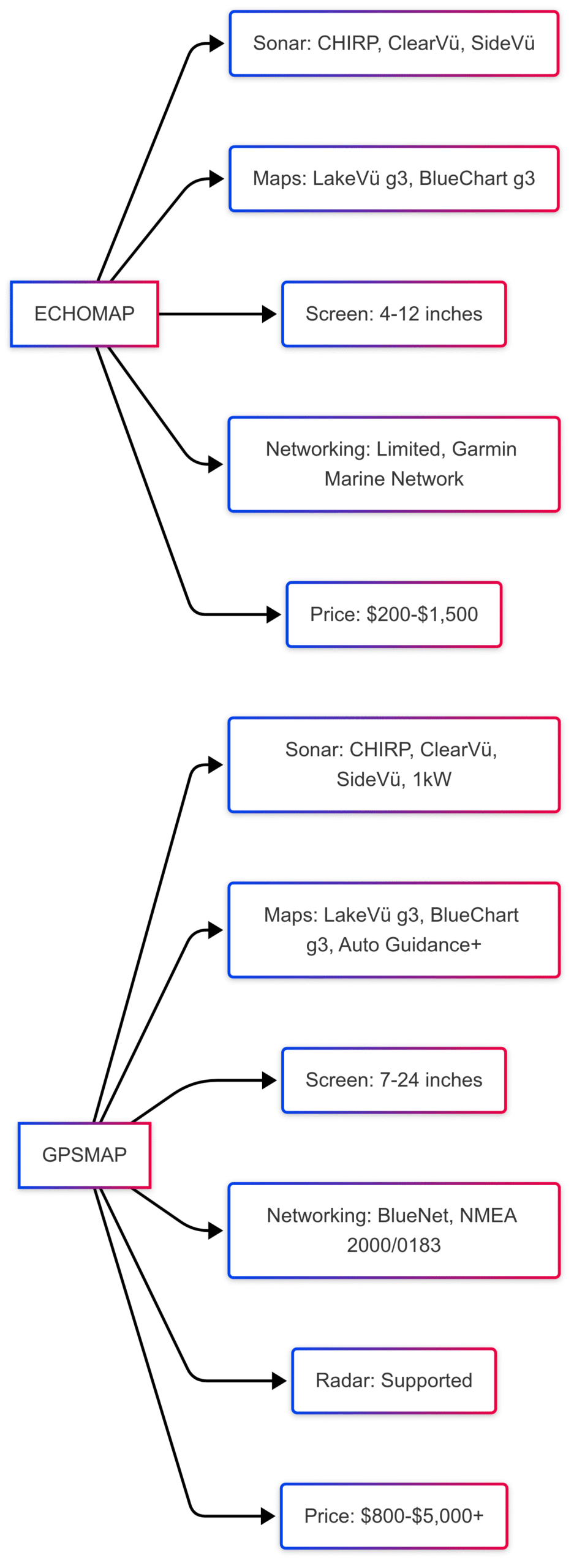 Garmin Echomap Vs GPSmap units: Which is better Garmin Echomap Vs GPSmap units: Which is better