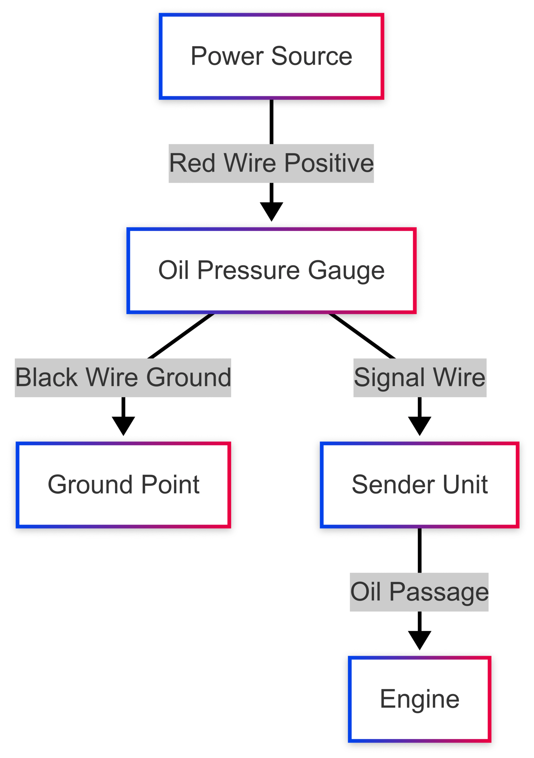 Guide to Understanding Your Marine Oil Pressure Gauge Guide to Understanding Your Marine Oil Pressure Gauge