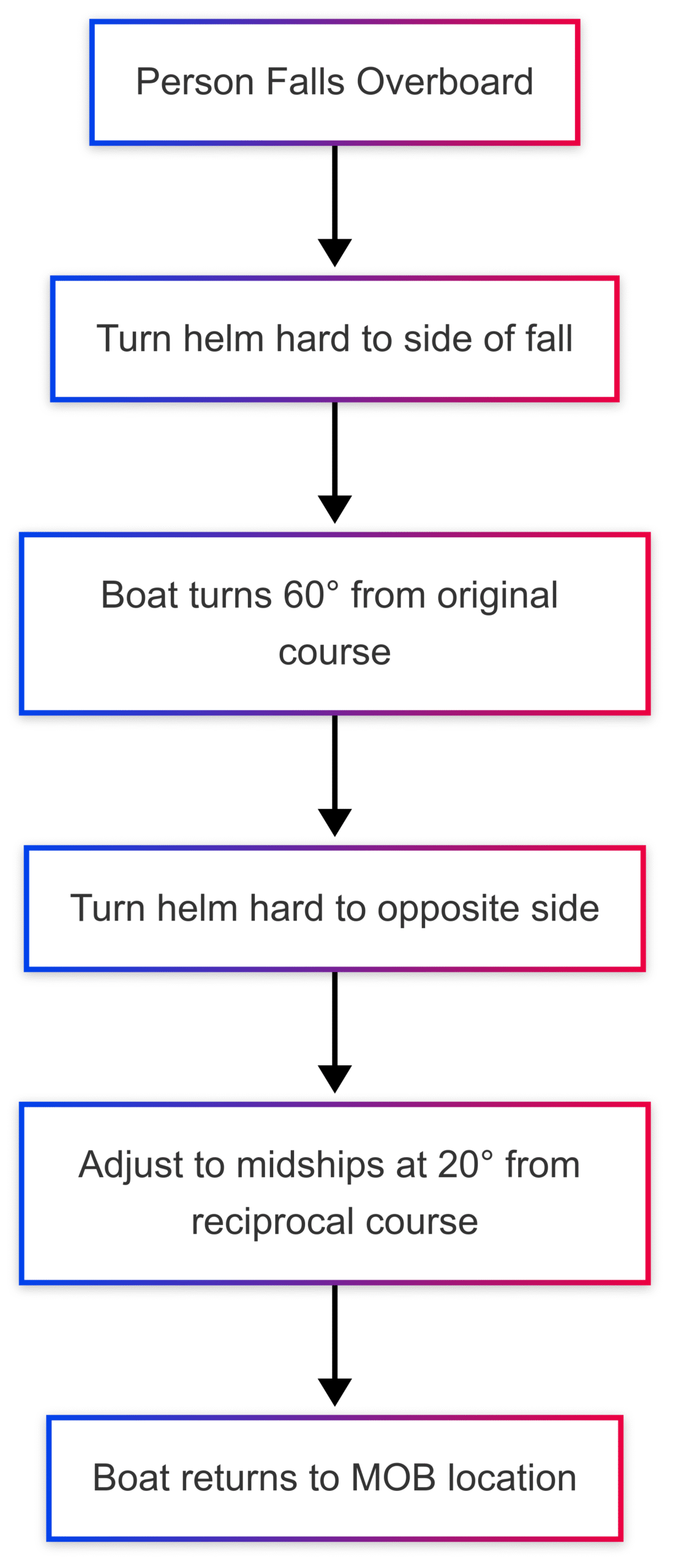 What to Do When Someone Falls Overboard What to Do When Someone Falls Overboard
